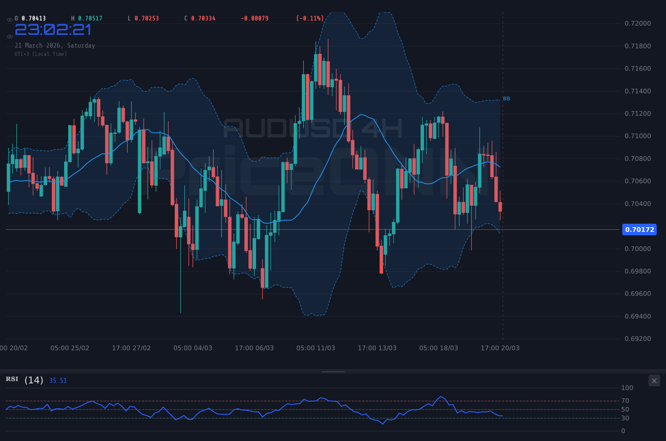 AUDUSD 4H Chart - AUD/USD à $0.70241 : Un regard neutre face aux vents contraires du marché