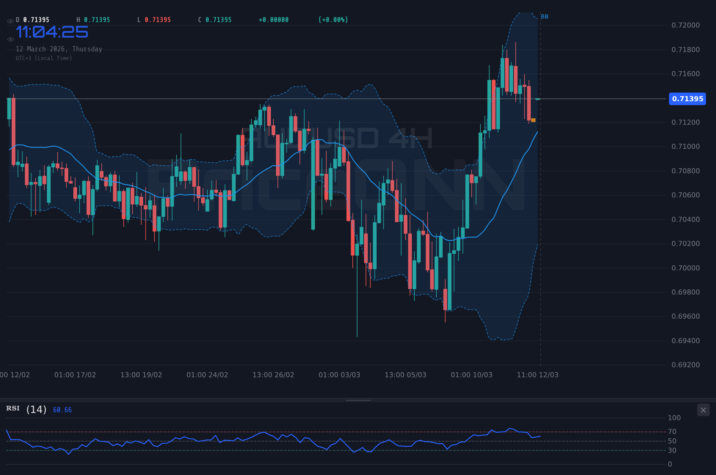 AUDUSD 4H Chart - AUDUSD Eyes $0.71362: RBA Rate Hike Hopes Fuel Resistance Test