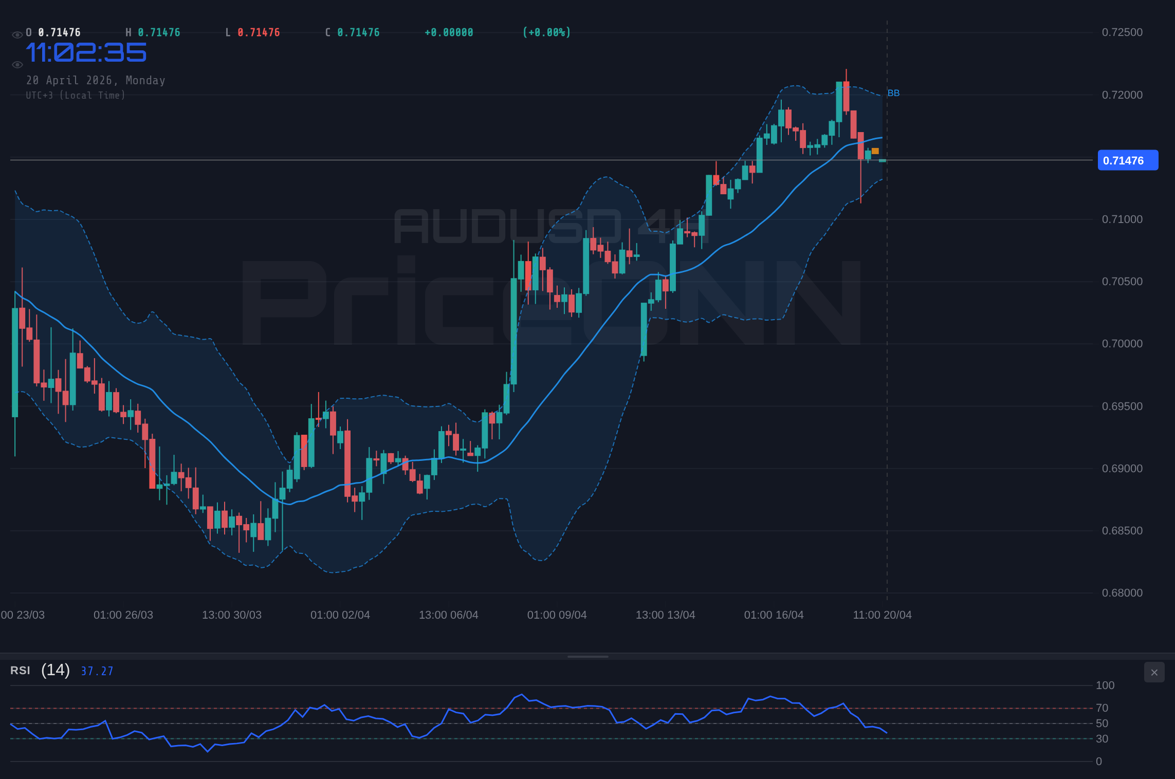 AUDUSD 4H Chart - 호주달러, 0.71487달러 지지선 시험대… 경제 지표 폭풍 속 방향 탐색