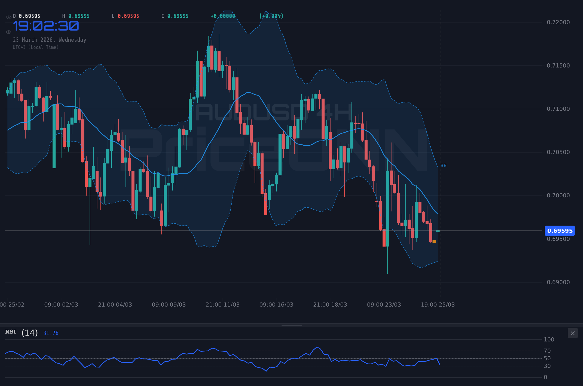 AUDUSD 4H Chart - AUDUSD、0.69454ドルを試す：ボラティリティ増大の中で
