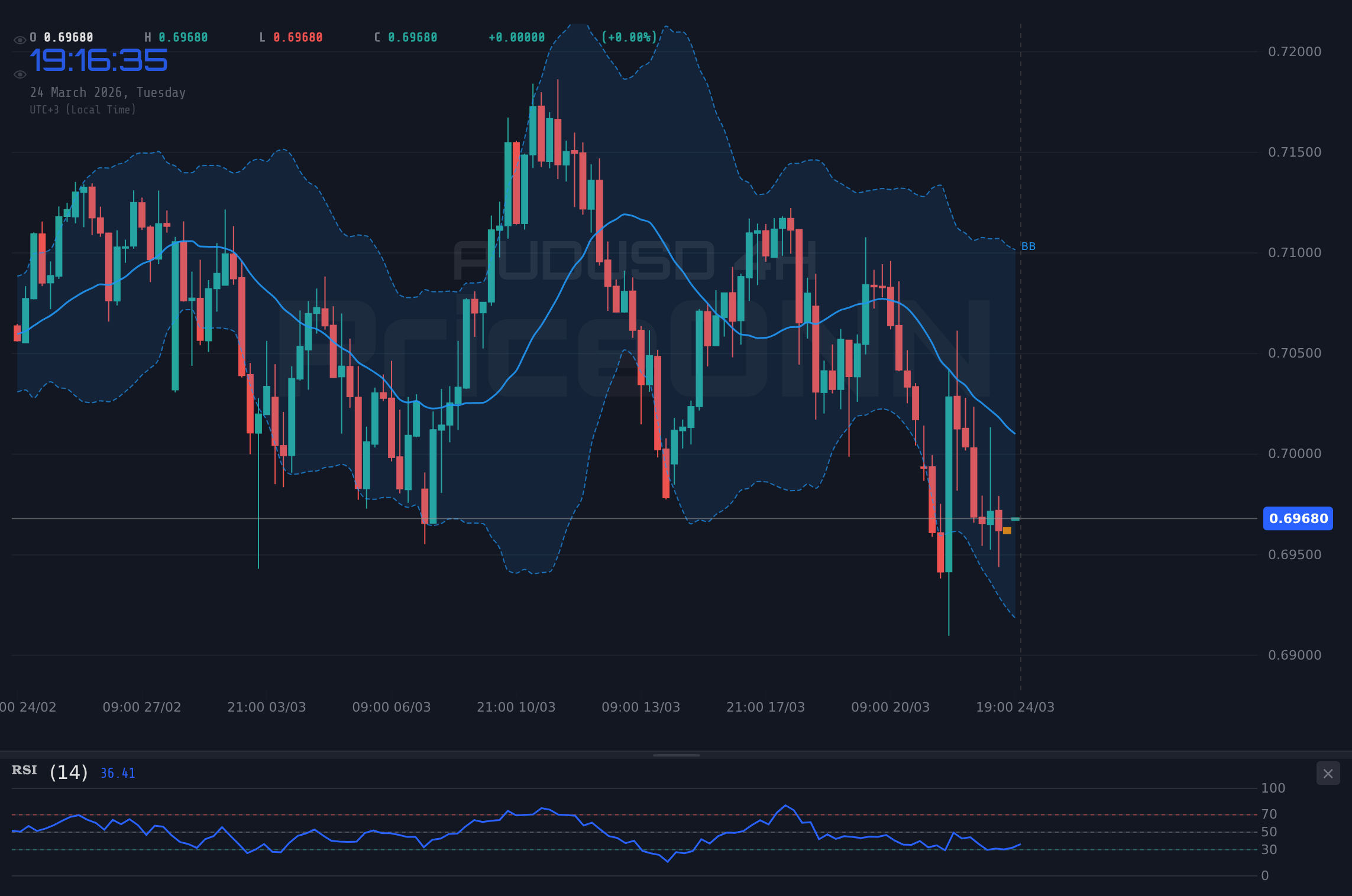 AUDUSD 4H Chart - AUDUSD im Fokus: Ölpreisschock belastet asiatische Märkte
