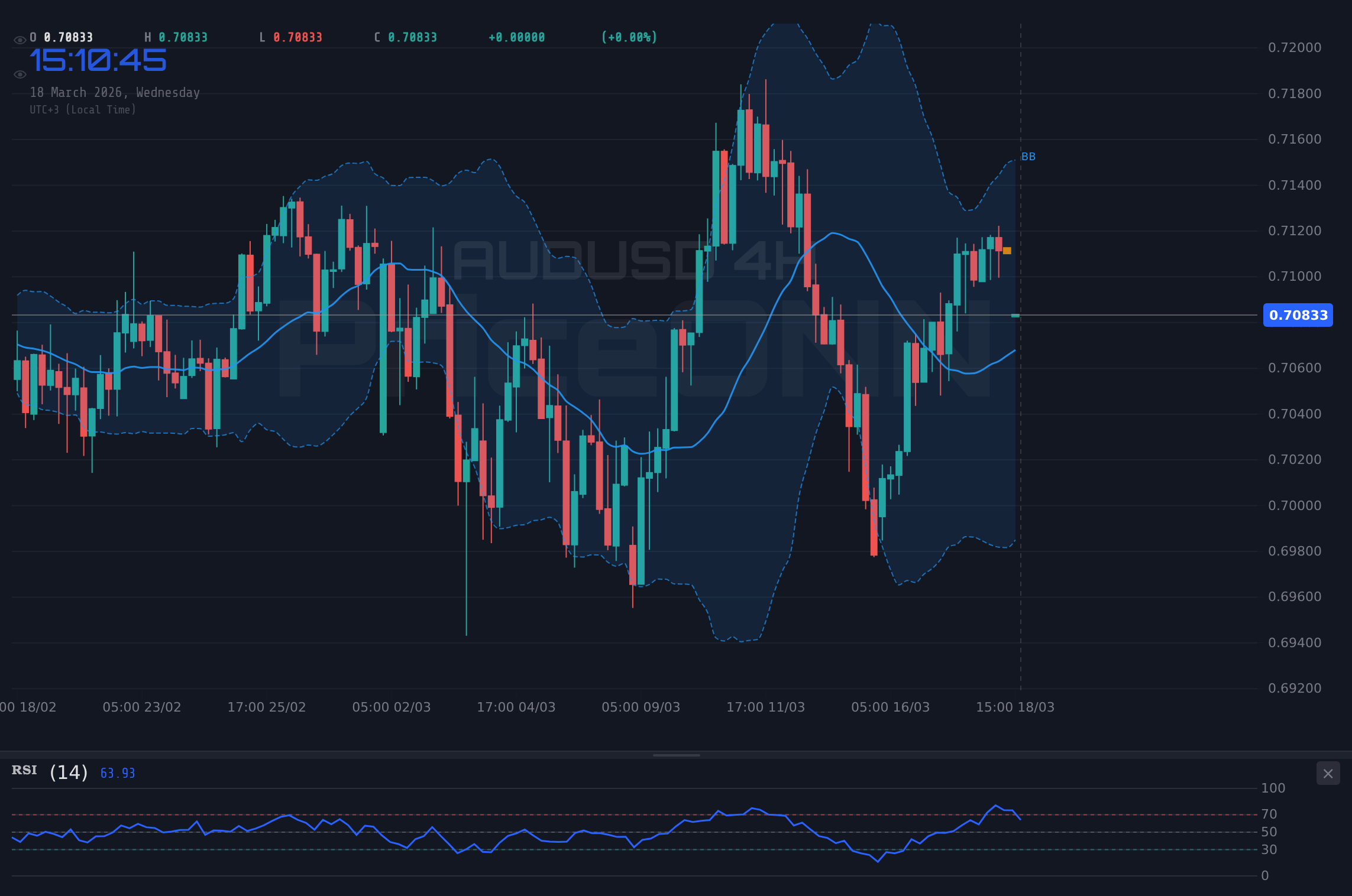 AUDUSD 4H Chart - AUDUSD : Analyse Technique à un Carrefour Clé