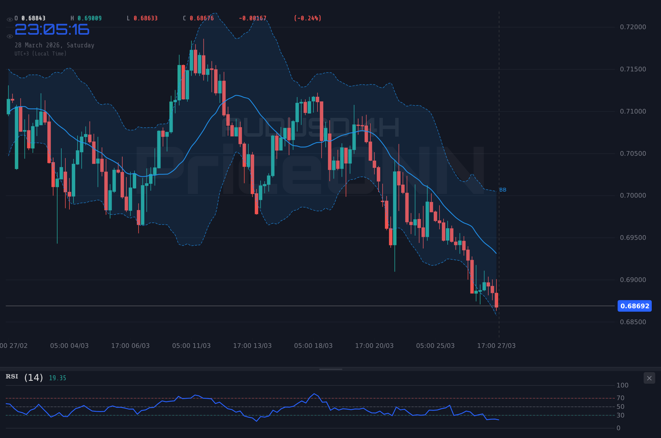 AUDUSD 4H Chart - AUDUSD : Les niveaux clés à surveiller dans un contexte d'incertitude
