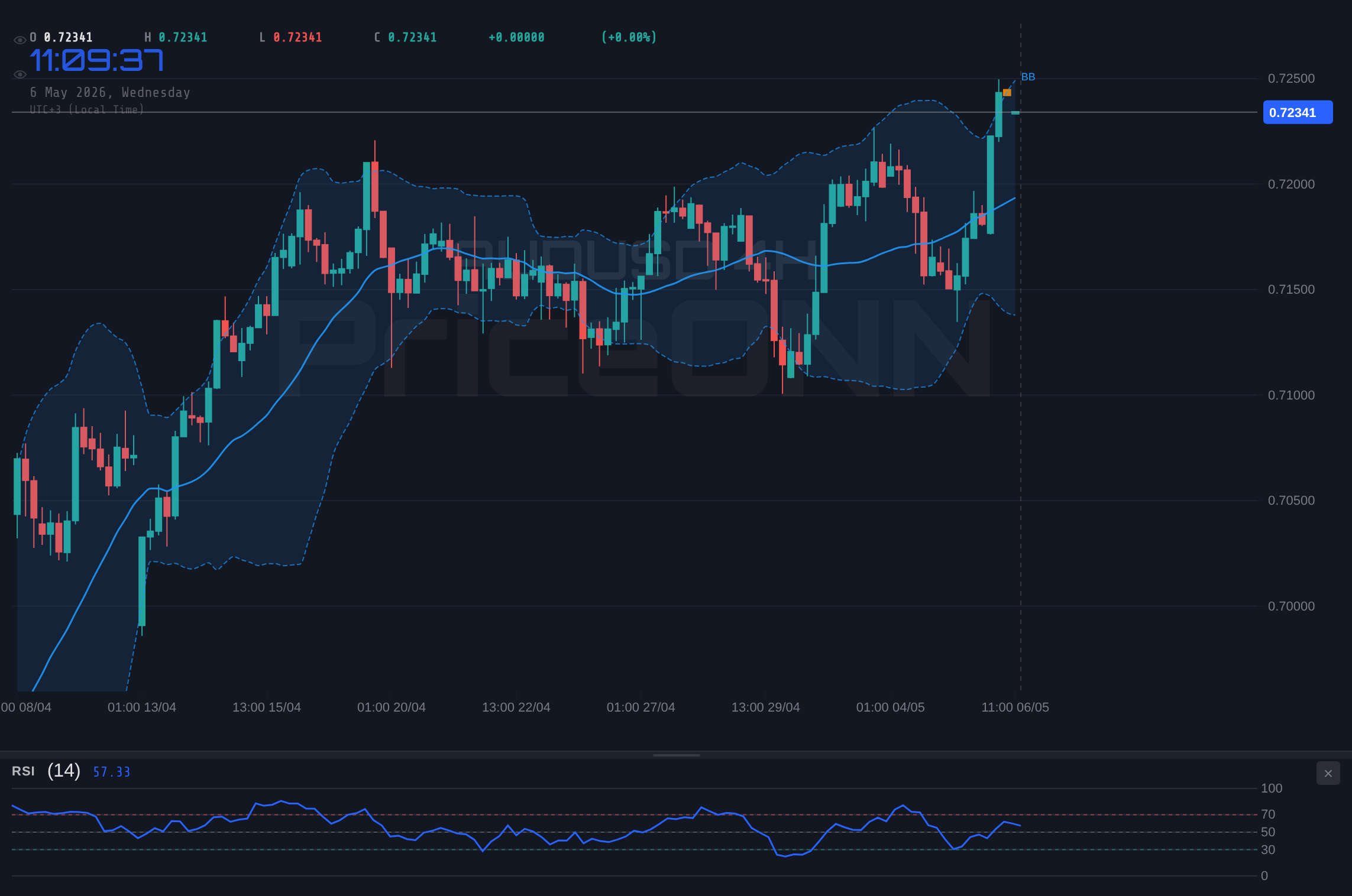 AUDUSD: Resistencia Clave en $0.72386 Bajo la Lupa | PriceONN