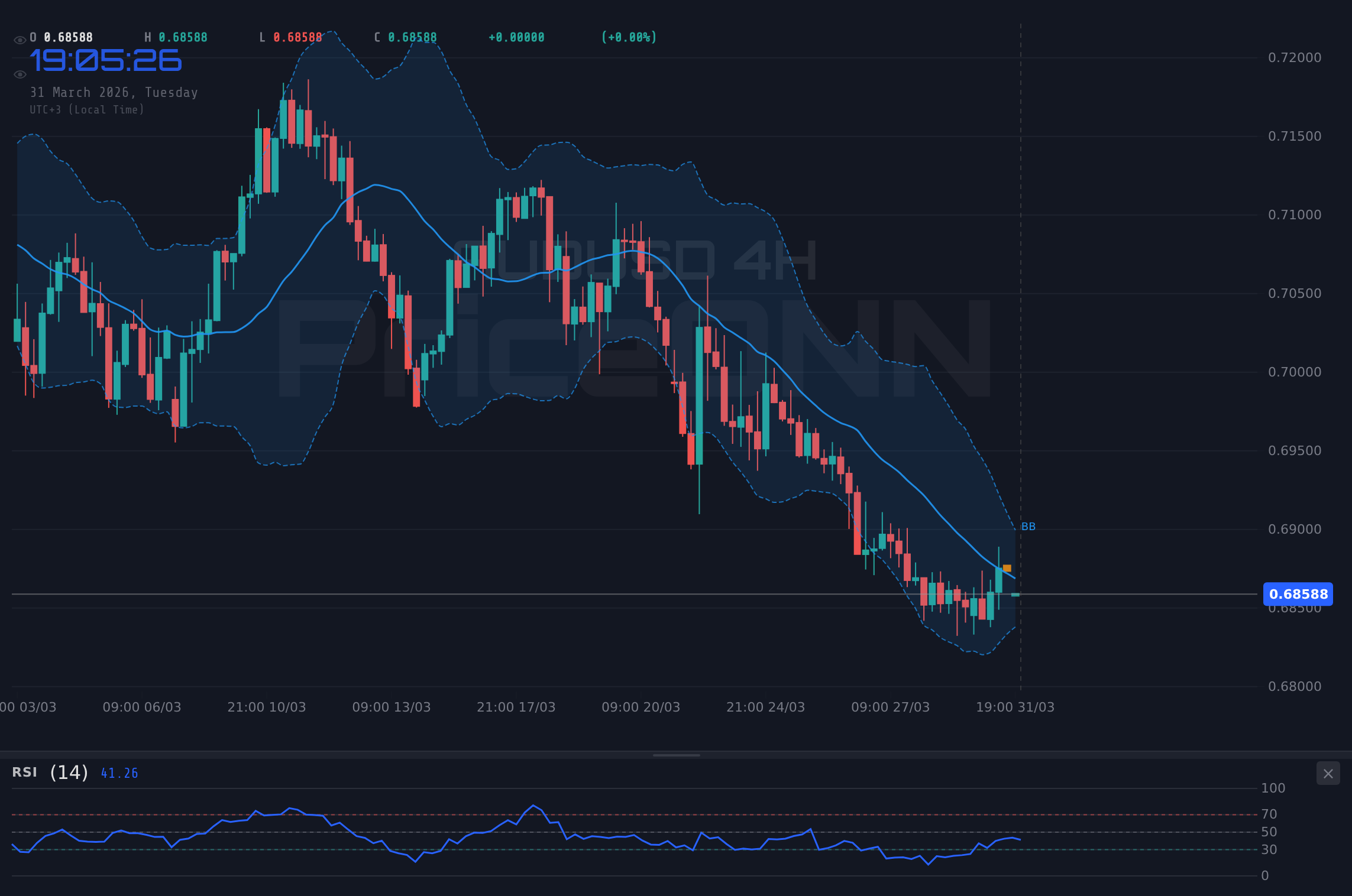 AUDUSD 4H Chart - AUDUSD : La résistance des 0,68610$ sous pression face à la RBA