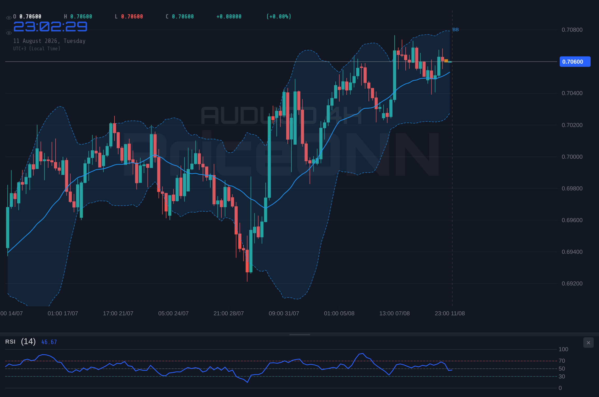 AUDUSD 4H Chart - AUDUSD Tests Key Resistance at $0.70610 Amid Shifting Macro Winds