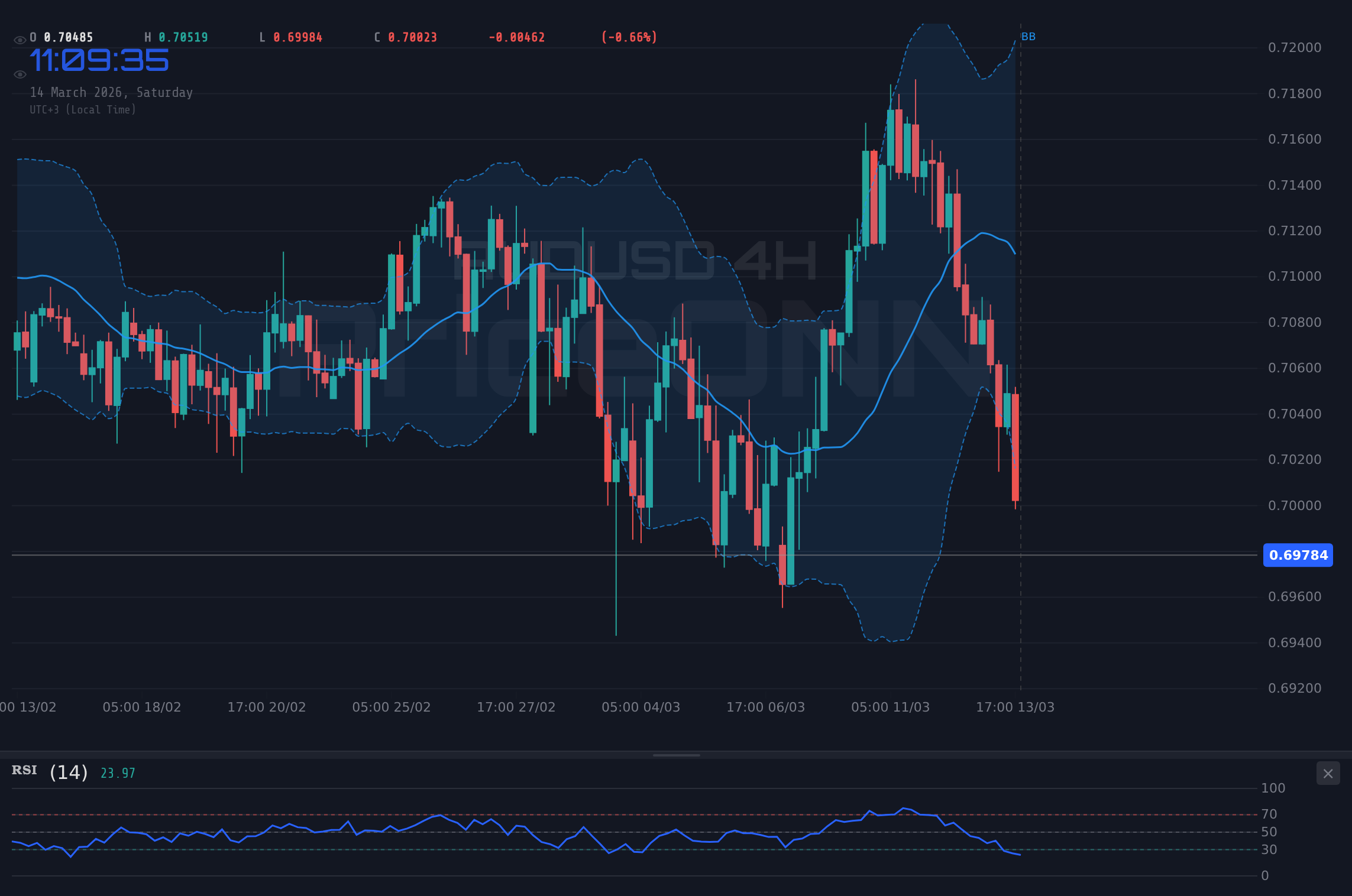 AUDUSD 4H Chart - AUDUSD Wobbles Near $0.69811 as Economic Data Looms