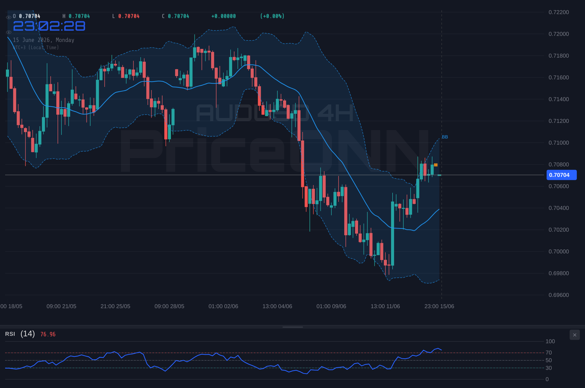 AUDUSD 4H Chart - AUD/USD Tests $0.70705 Resistance Amid Looming Inflation Data