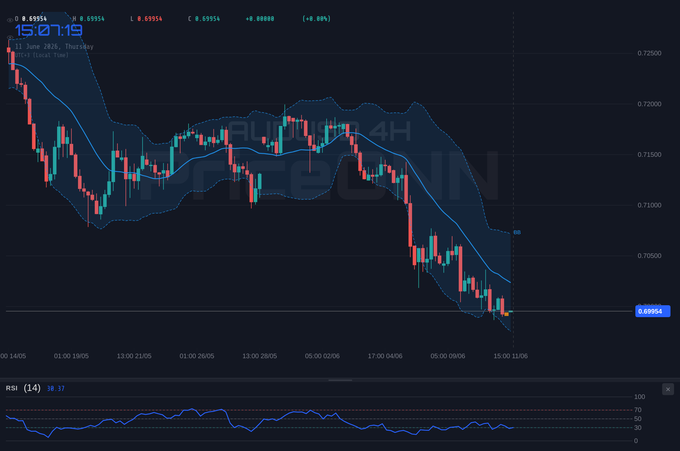 AUDUSD 4H Chart - AUDUSD Tests $0.69979 Support: Bearish Trend Deepens Amidst Inflation Fears