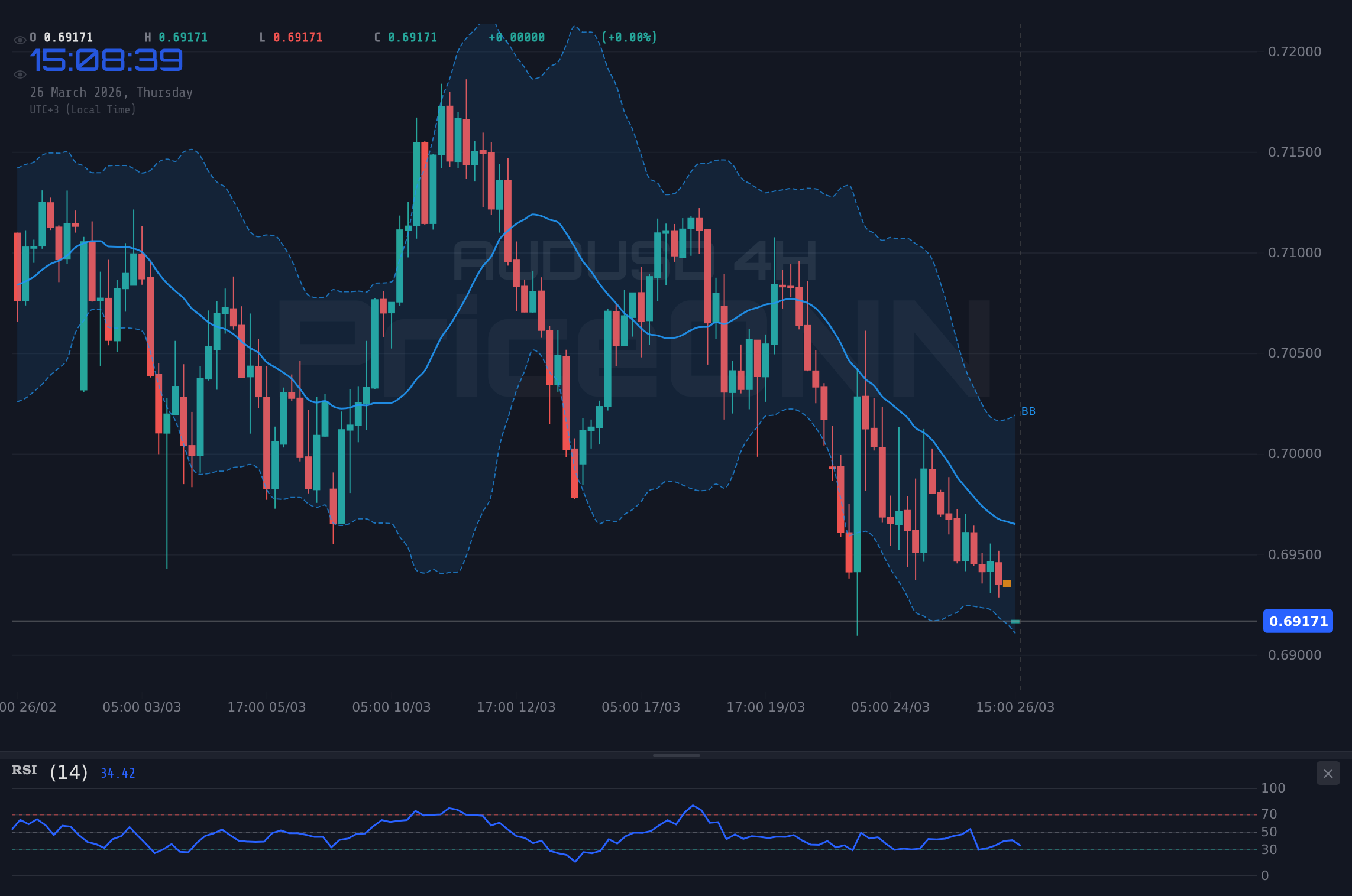 AUDUSD 4H Chart - AUDUSD : Le support des 0,69152$ sous pression, le DXY et les tensions géopolitiques dominent