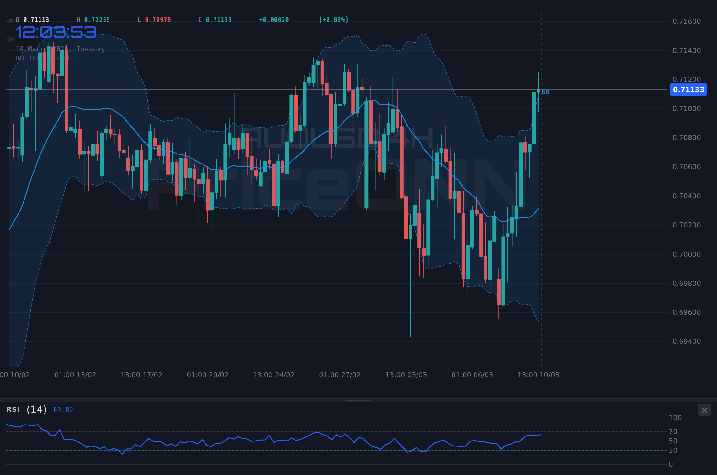 AUDUSD 4H Chart - AUDUSD Approaches $0.71191: Home Sales Data in Focus