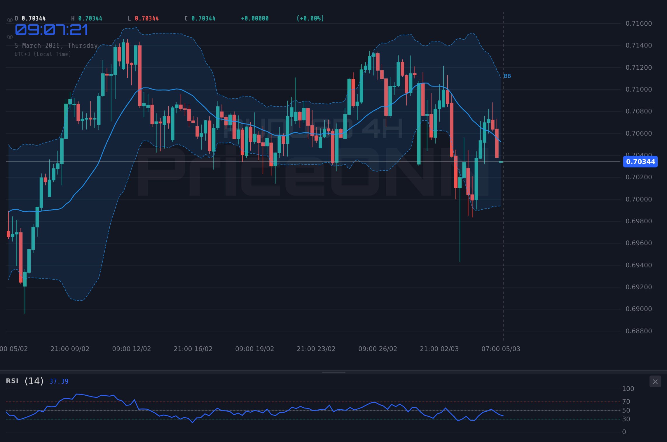 AUDUSD 4H Chart - ¿AUDUSD a Prueba con el PMI en 0.70397? Estrategia de Trading