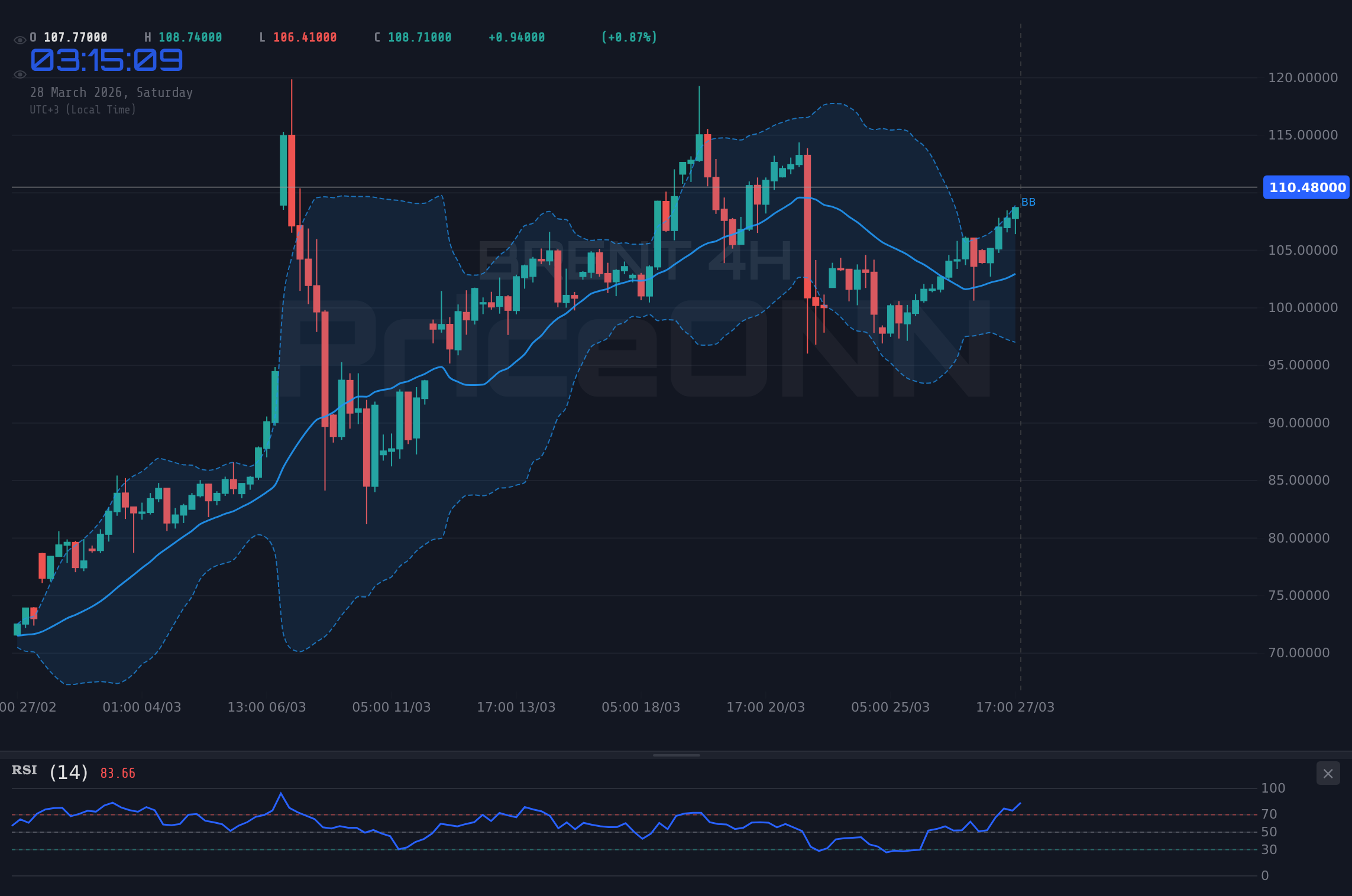 BRENT 4H Chart - ارتفاع خام برنت إلى 110.64 دولار: التوترات الجيوسياسية تغذي الزخم الصعودي