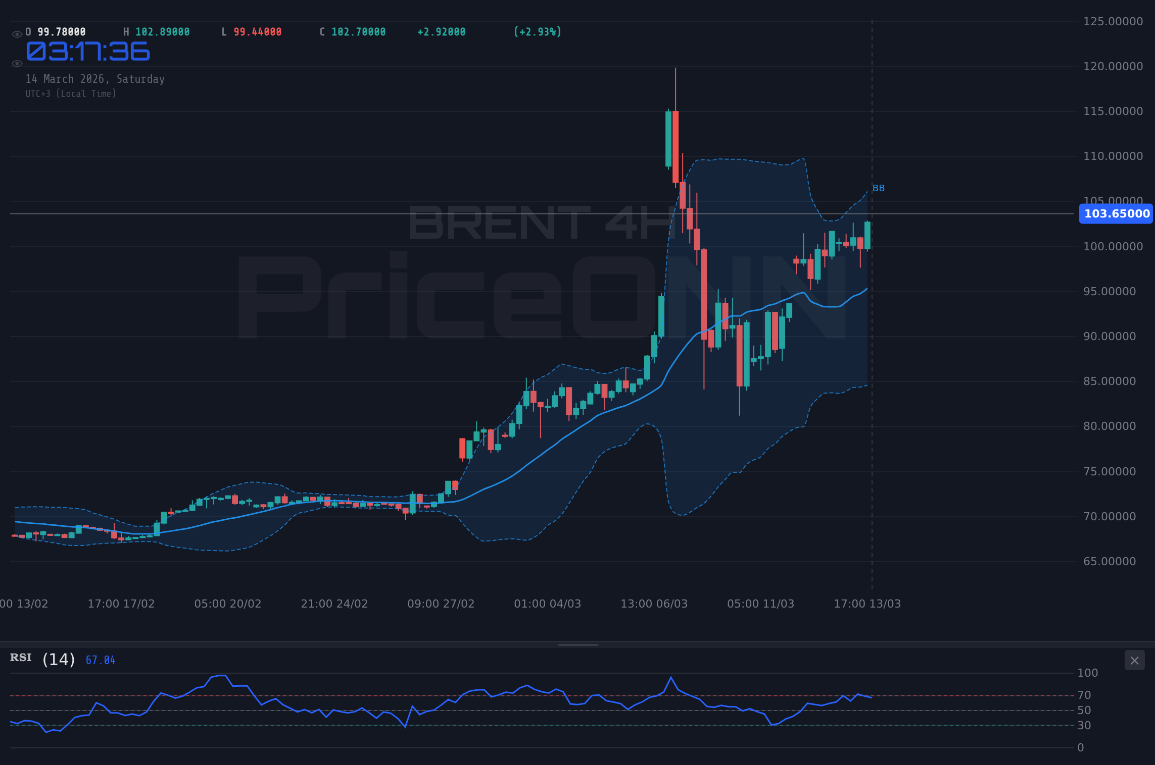 BRENT 4H Chart - Brent Crude Tests $103.82 Resistance Amid Middle East Tensions