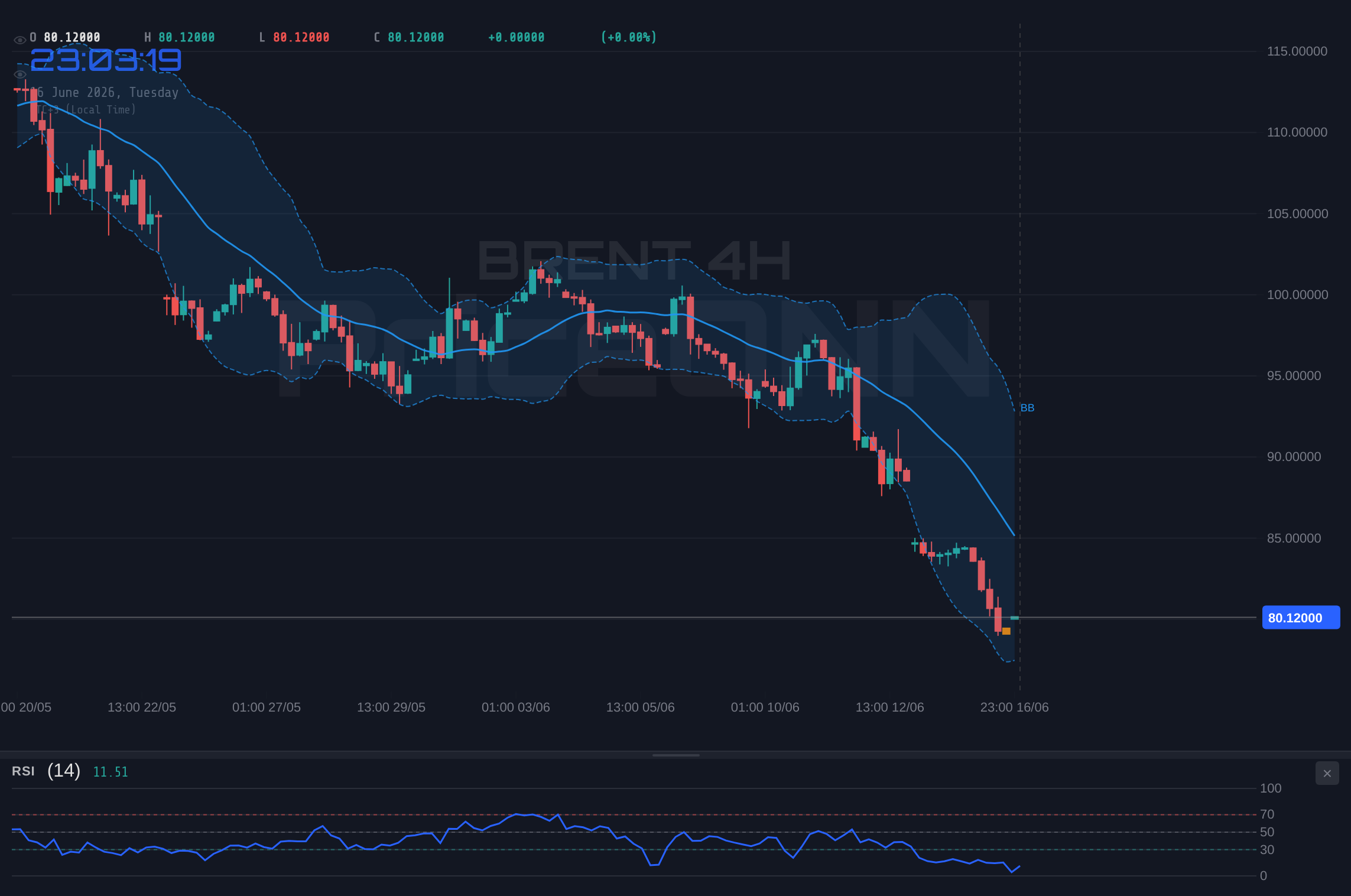 BRENT 4H Chart - Brent Crude Tests $83.4 Support Amid Shifting Macro Winds
