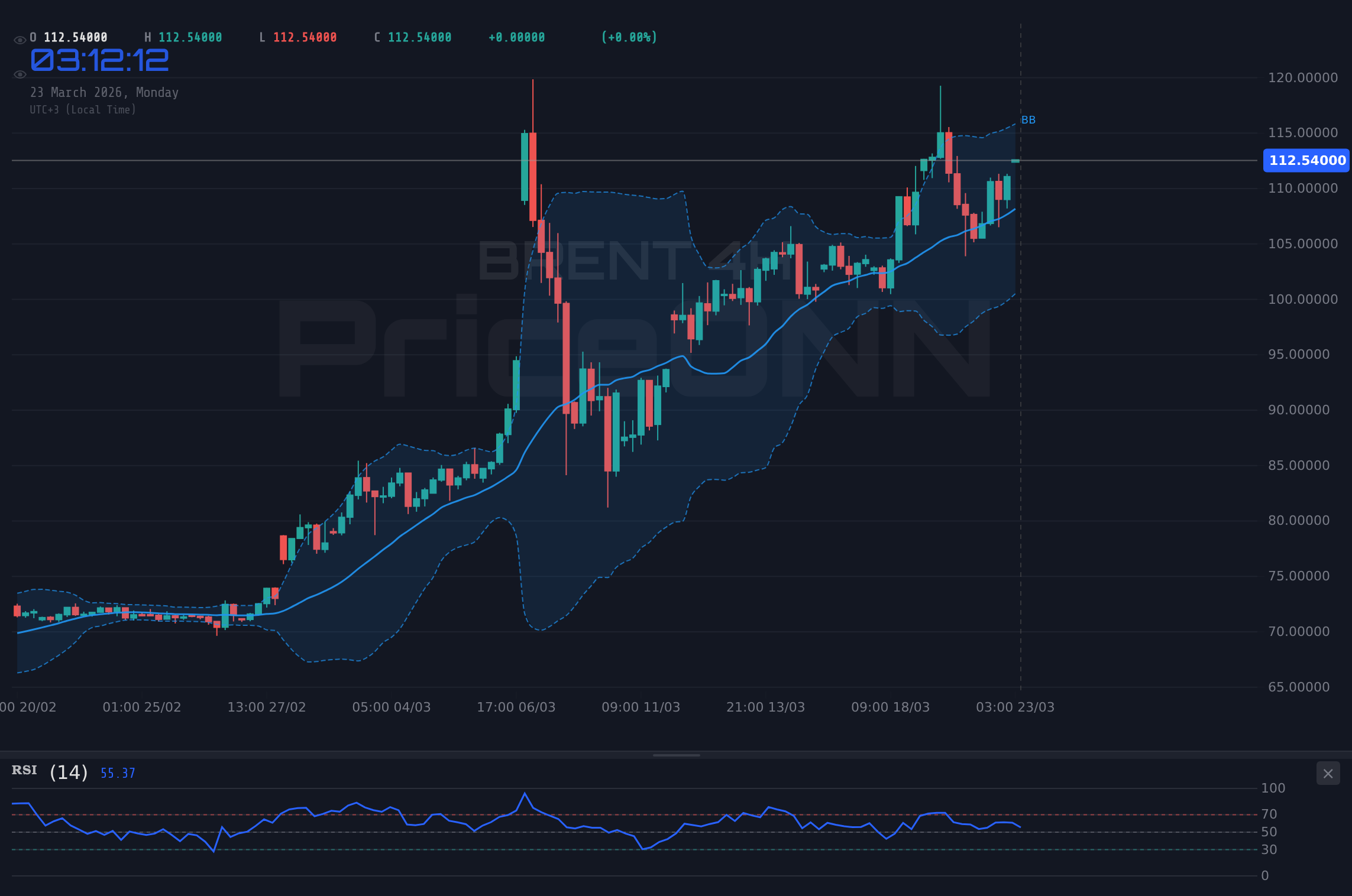 BRENT 4H Chart - Brent-Rohöl steigt auf 112,54 $ – Beginn einer neuen Hausse?
