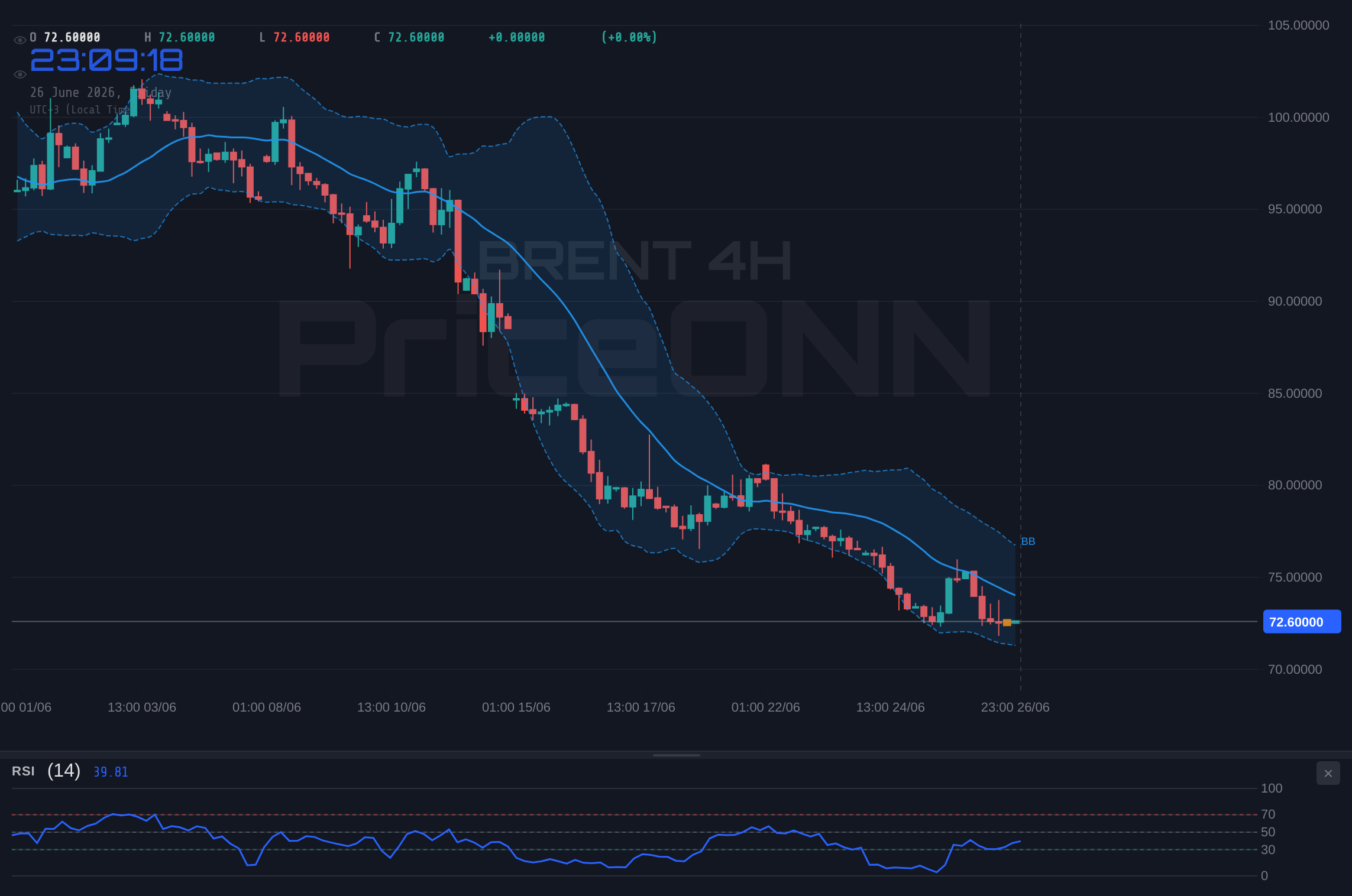 BRENT 4H Chart - Petróleo Brent: Tendencia bajista pone a prueba el soporte de $72.82 ante vientos macroeconómicos cambiantes
