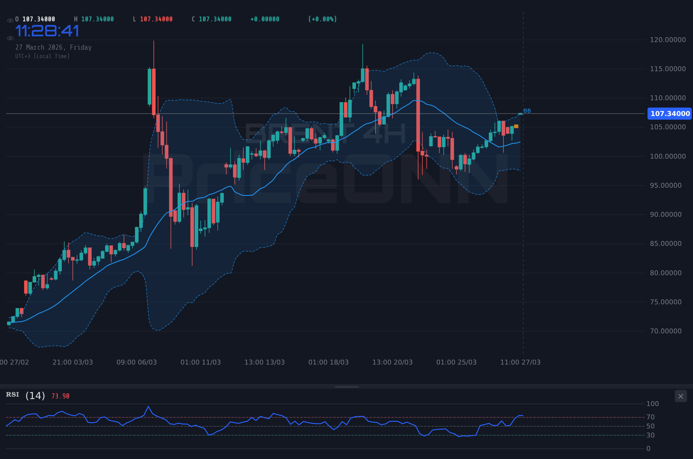 BRENT 4H Chart - Pétrole Brent : la résistance des 106,34 $ sous pression face à l'inflation