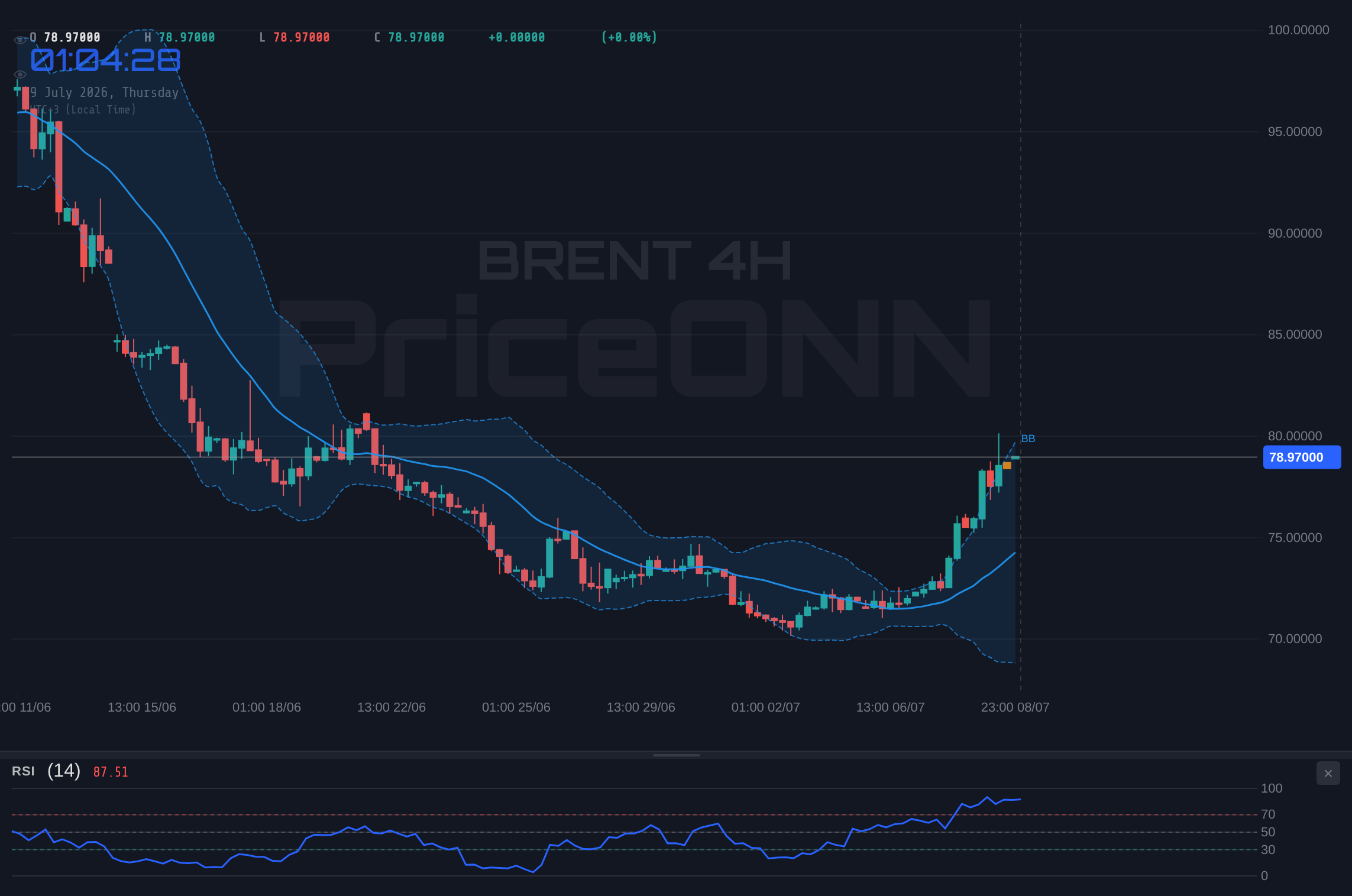 BRENT 4H Chart - Brent Crude Holds $79.05 Amidst Shifting Technical Signals