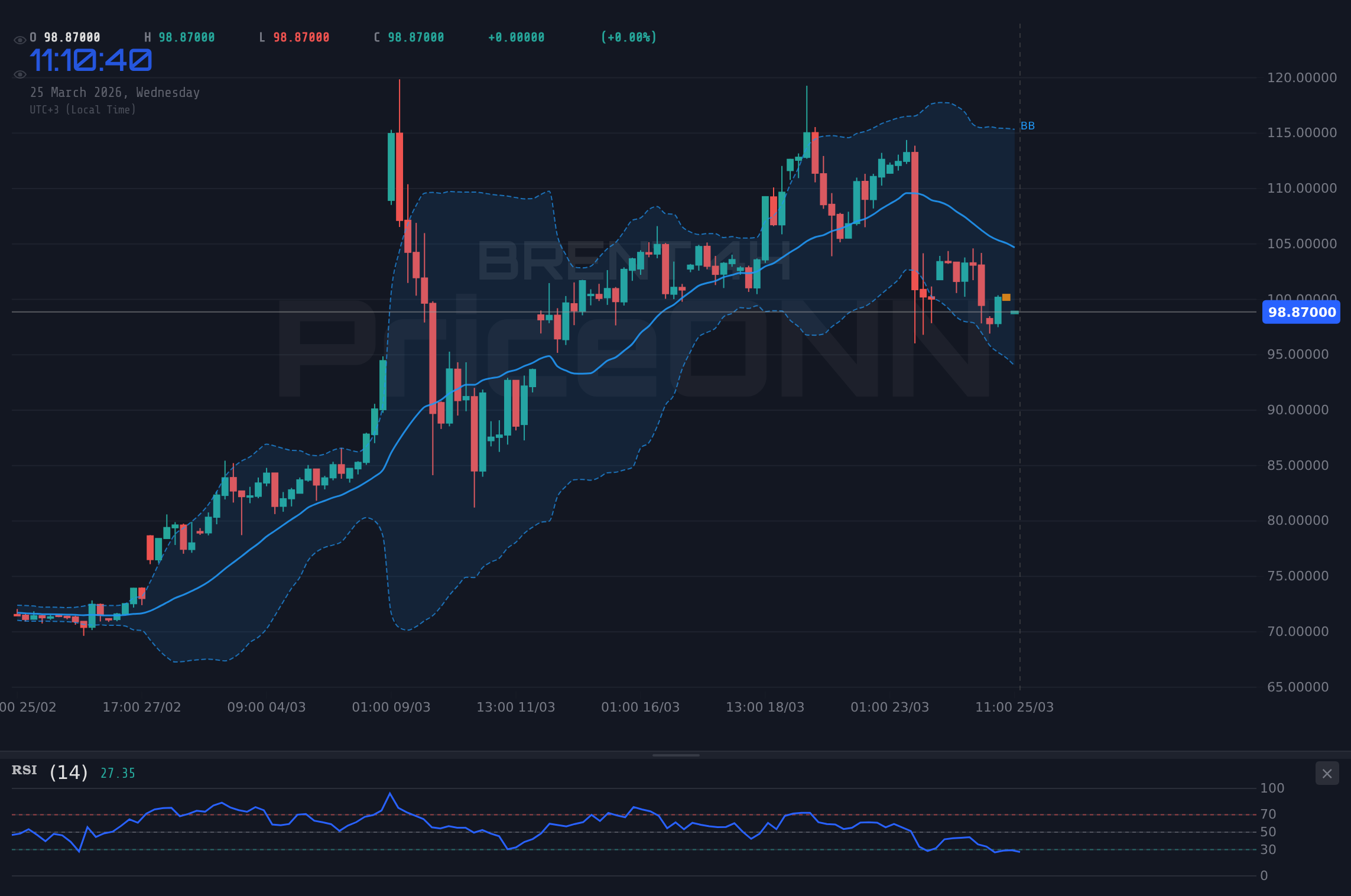 BRENT 4H Chart - BRENT : Le pétrole teste la résistance des 99,15 $ dans un climat de marché incertain