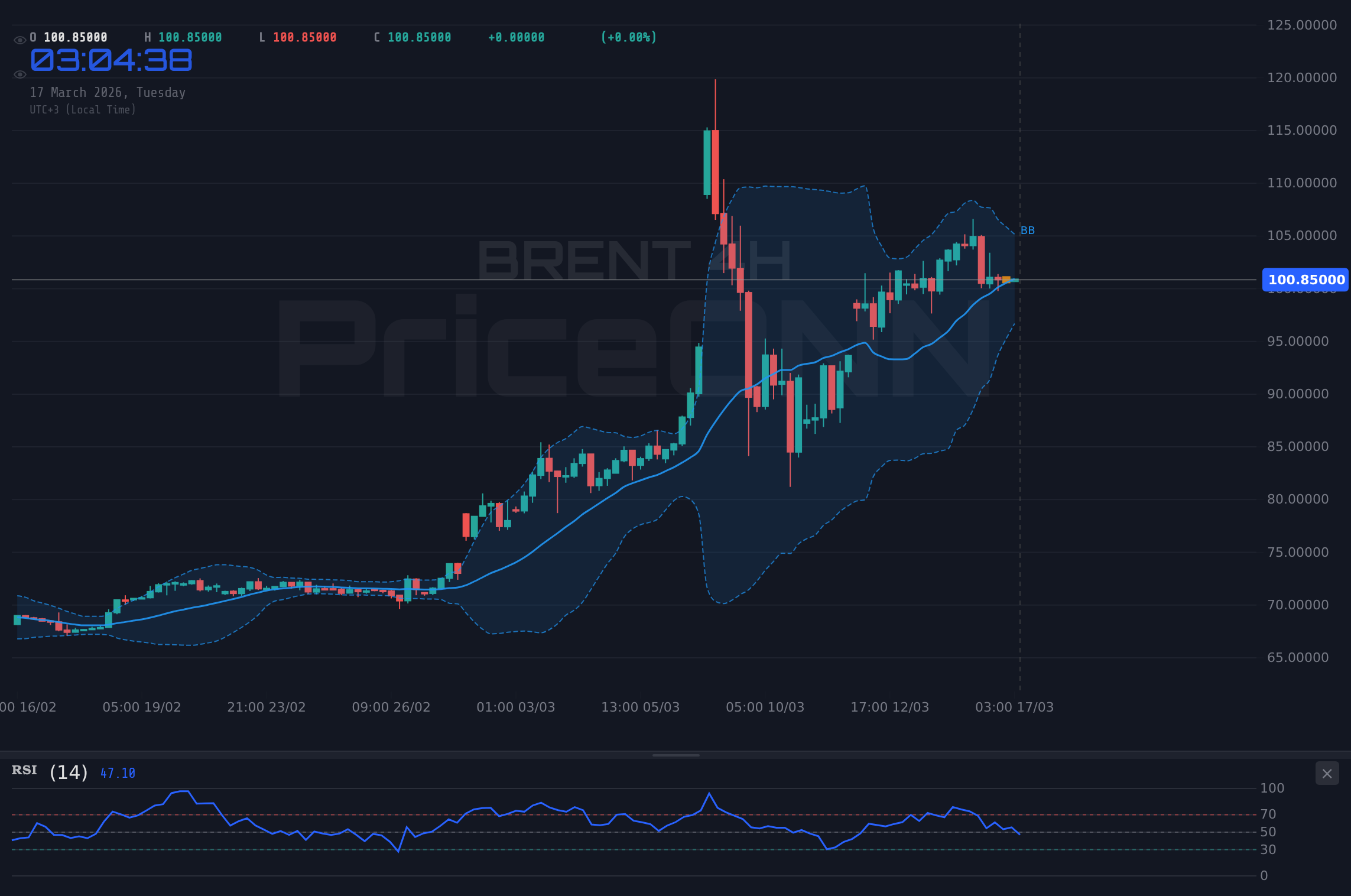 BRENT 4H Chart - 브렌트유 $101.16 부근: 랠리인가, 반전인가?