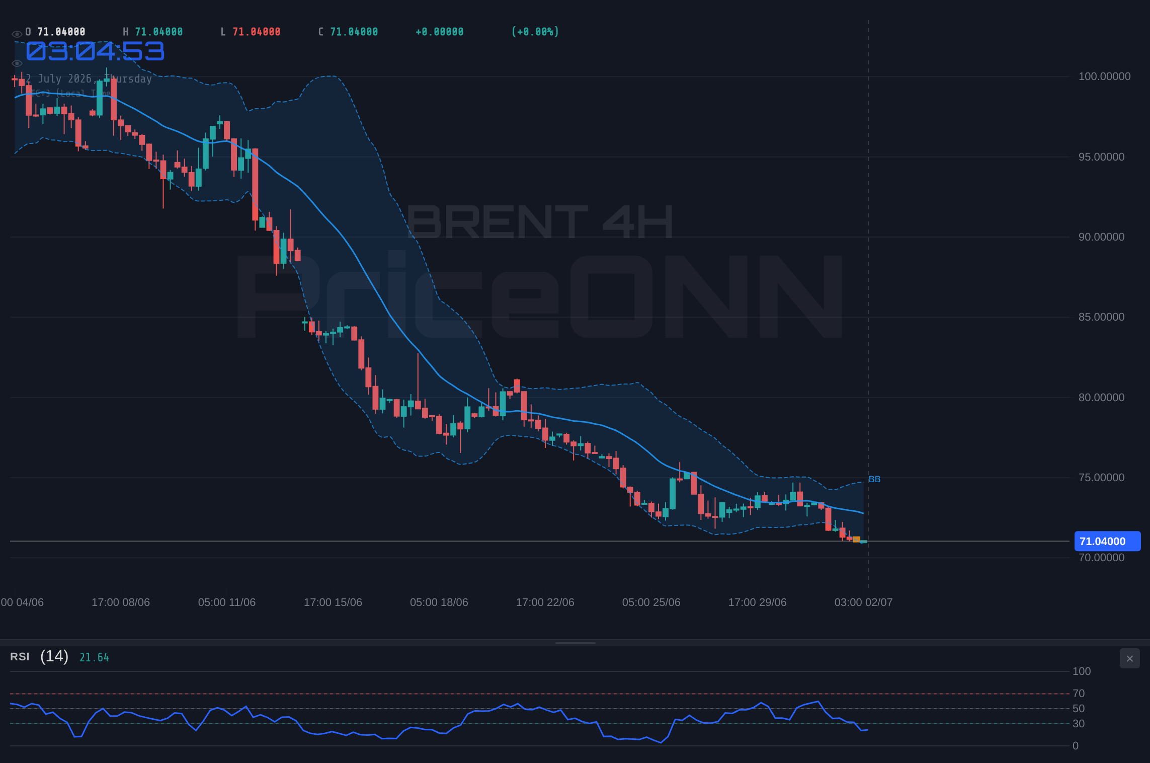 BRENT 4H Chart - Brent Oil Tests $71.23: Bearish RSI Signals Worry Amidst Market Tension