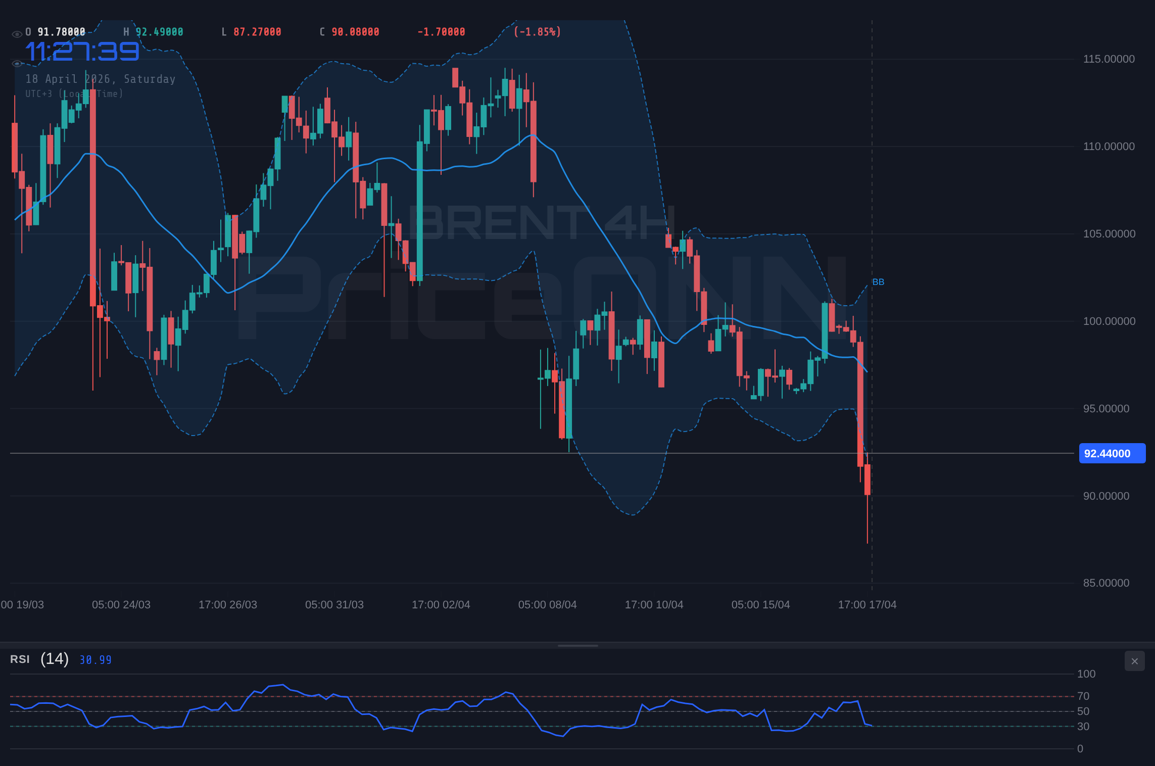 BRENT 4H Chart - BRENT Weekly: $92.54 Amid 6.9% Drop – What's Next?