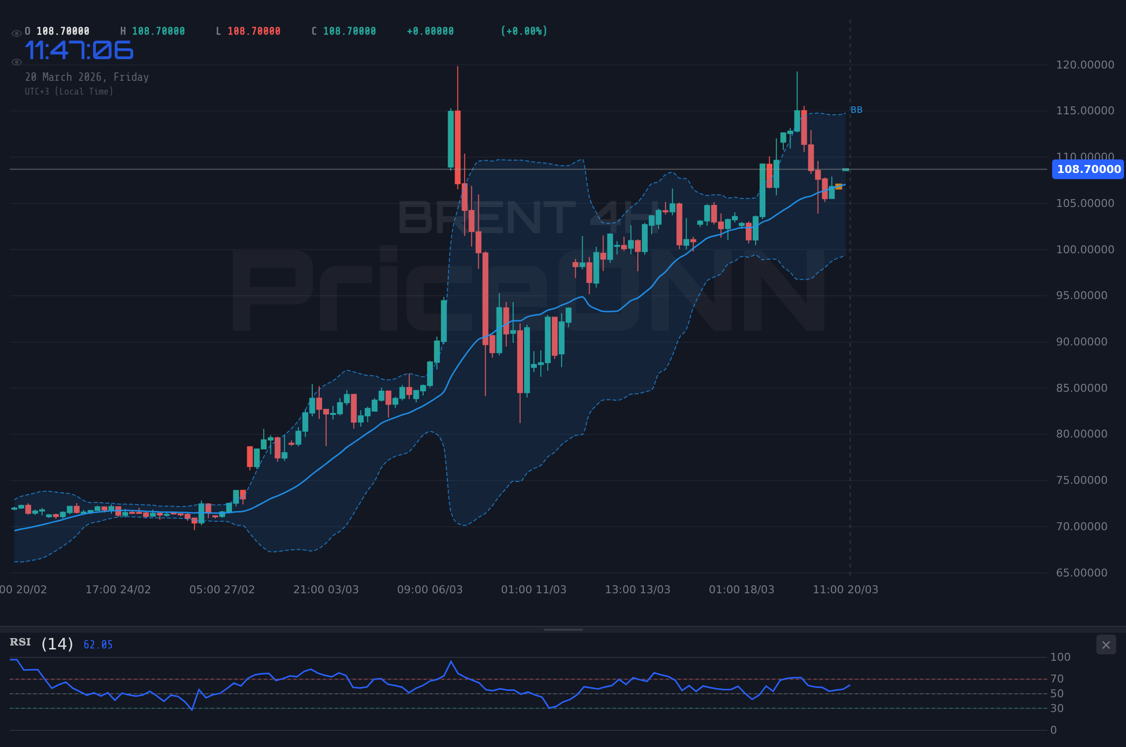 BRENT 4H Chart - Brent Ham Petrol 109.12 Doları Test Ediyor: Yükseliş Trendi 107.62 Doları Hedefliyor
