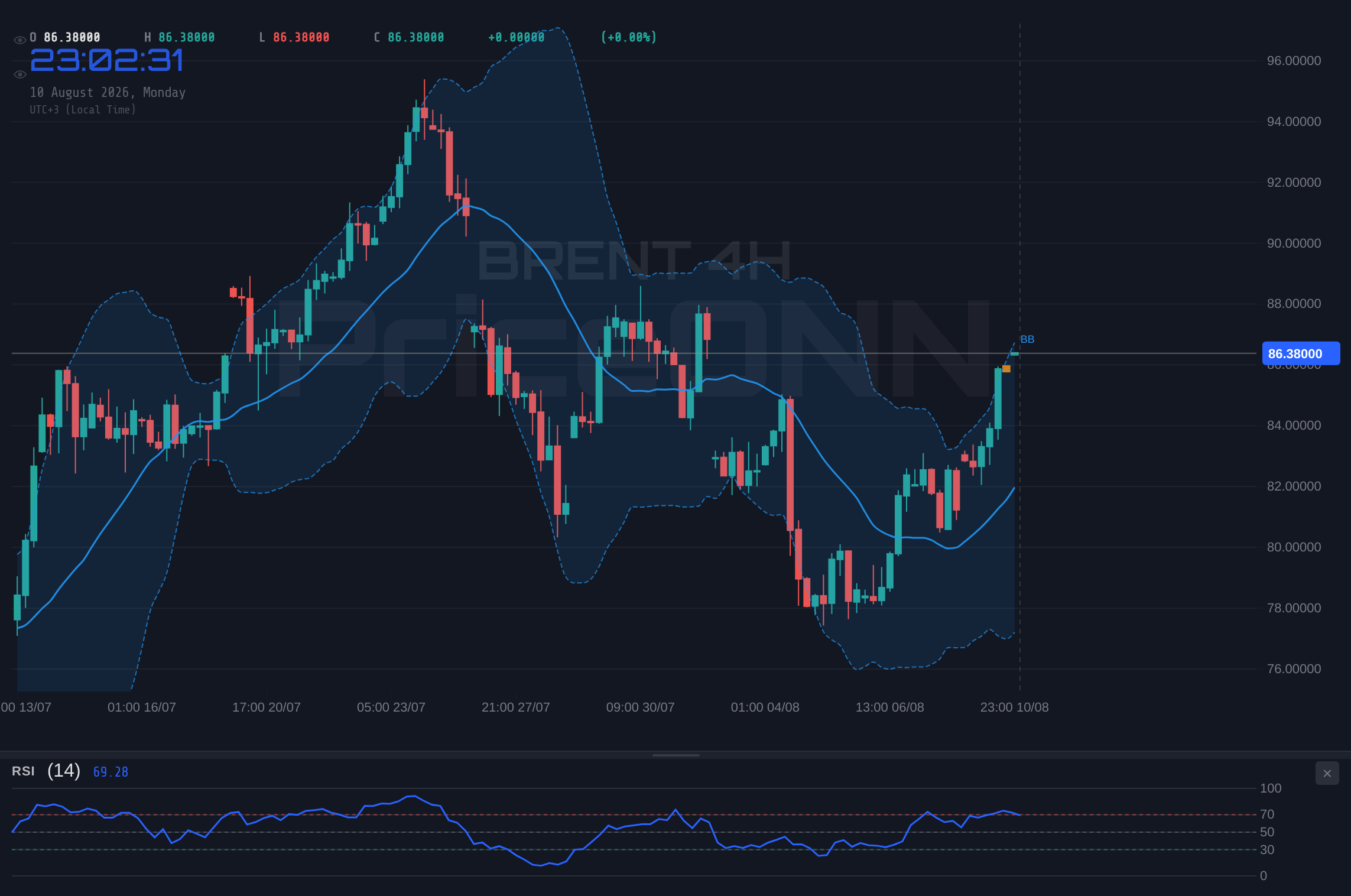 BRENT 4H Chart - 브렌트유 86.46달러 돌파, 강세 모멘텀 지속 전망