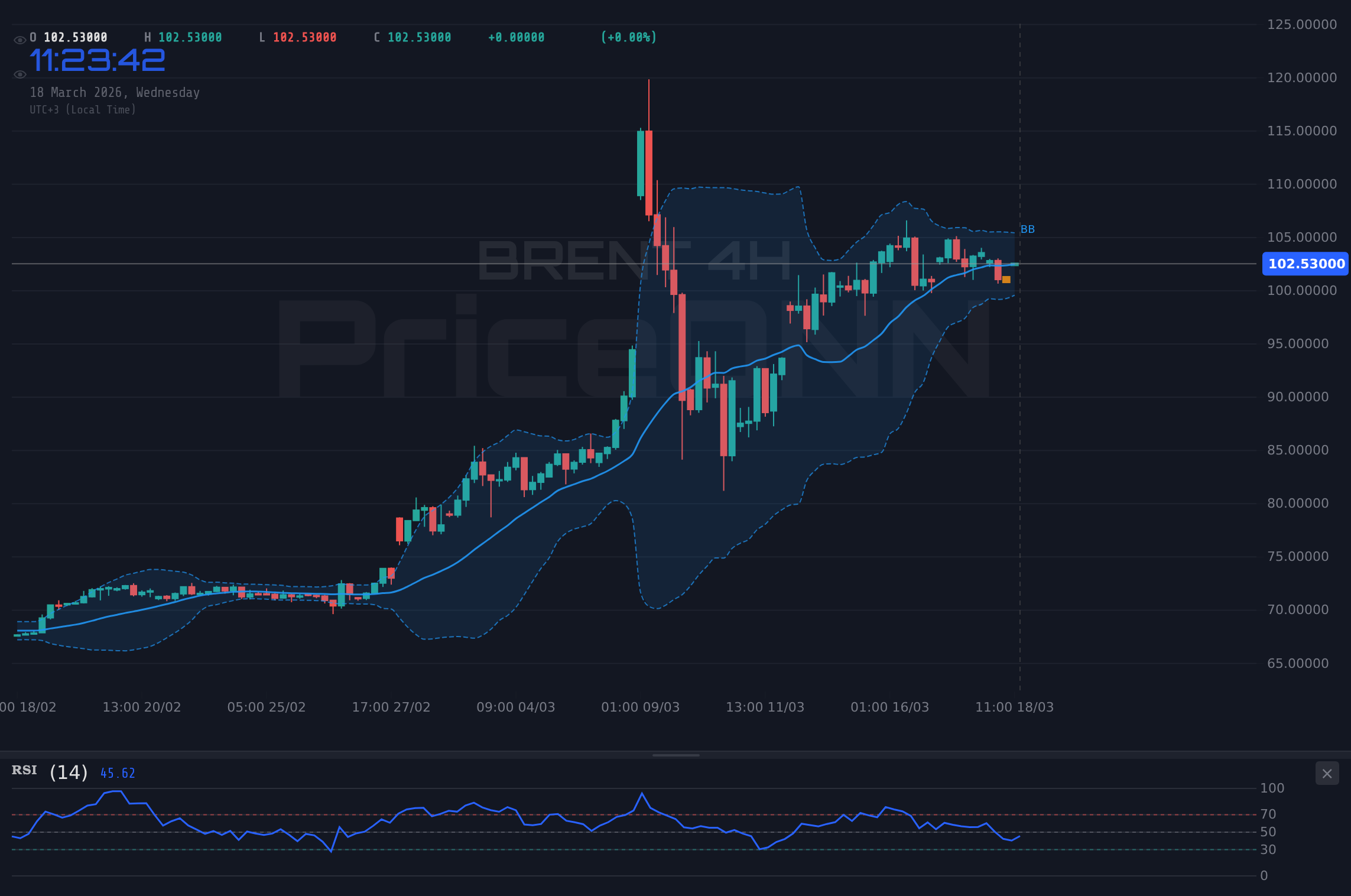 BRENT 4H Chart - Pétrole BRENT : le support à 102,56$ testé, objectif 105,47$ en vue ?