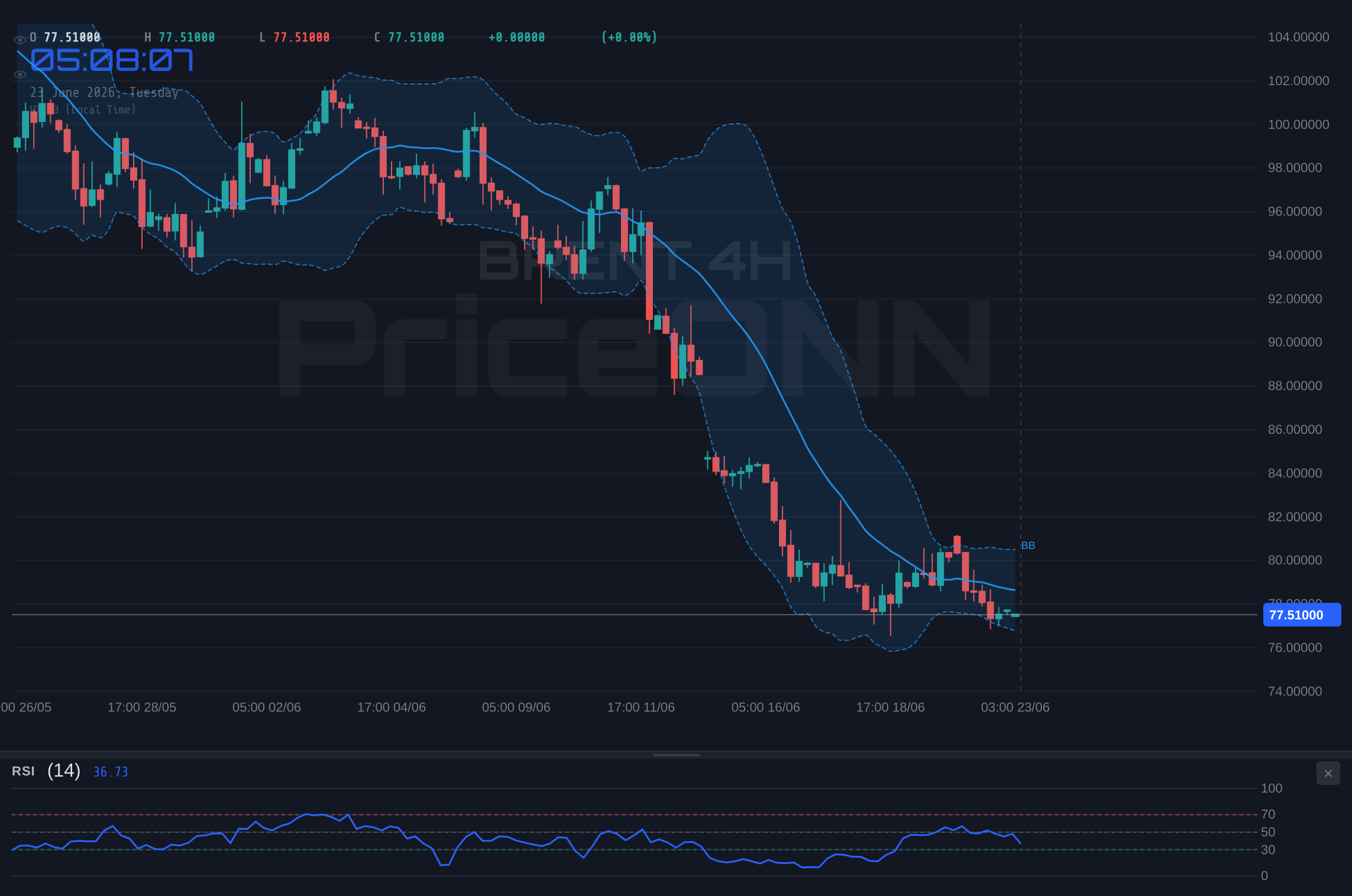 BRENT 4H Chart - Brent Crude Tests Key Support at $77.37 Amidst Shifting Market Sentiment