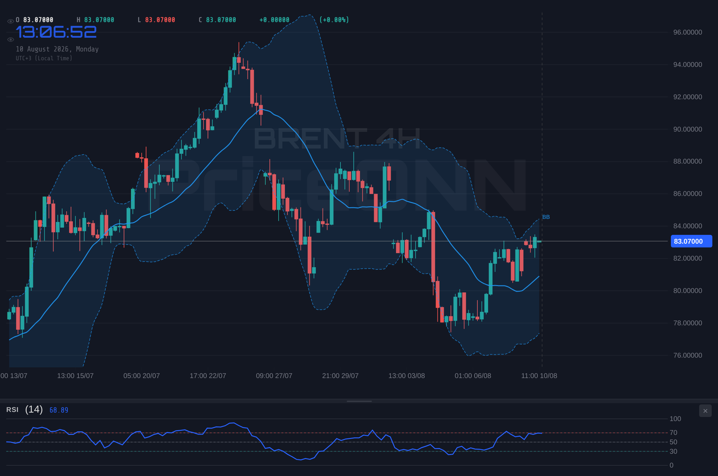 BRENT 4H Chart - Pétrole Brent : le momentum haussier se heurte à une résistance à 83,23 $