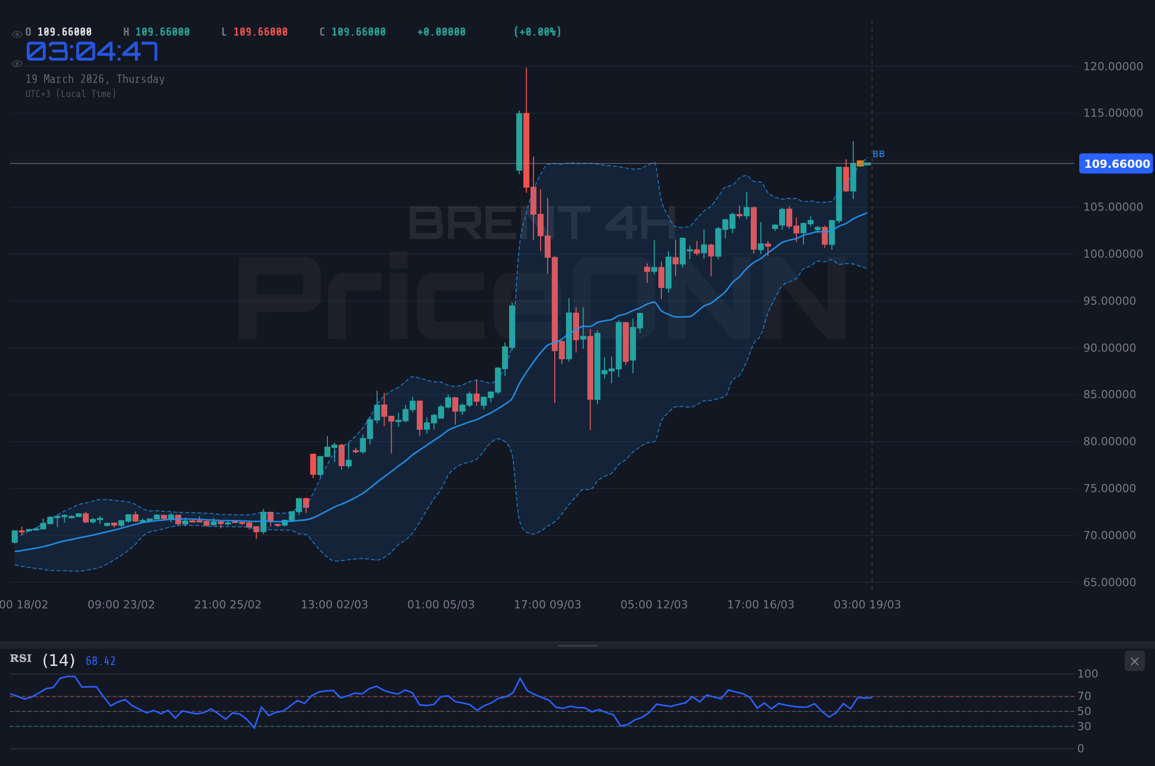 BRENT 4H Chart - 브렌트유 109.87달러 돌파: 뜨거운 PPI와 지정학적 불안감
