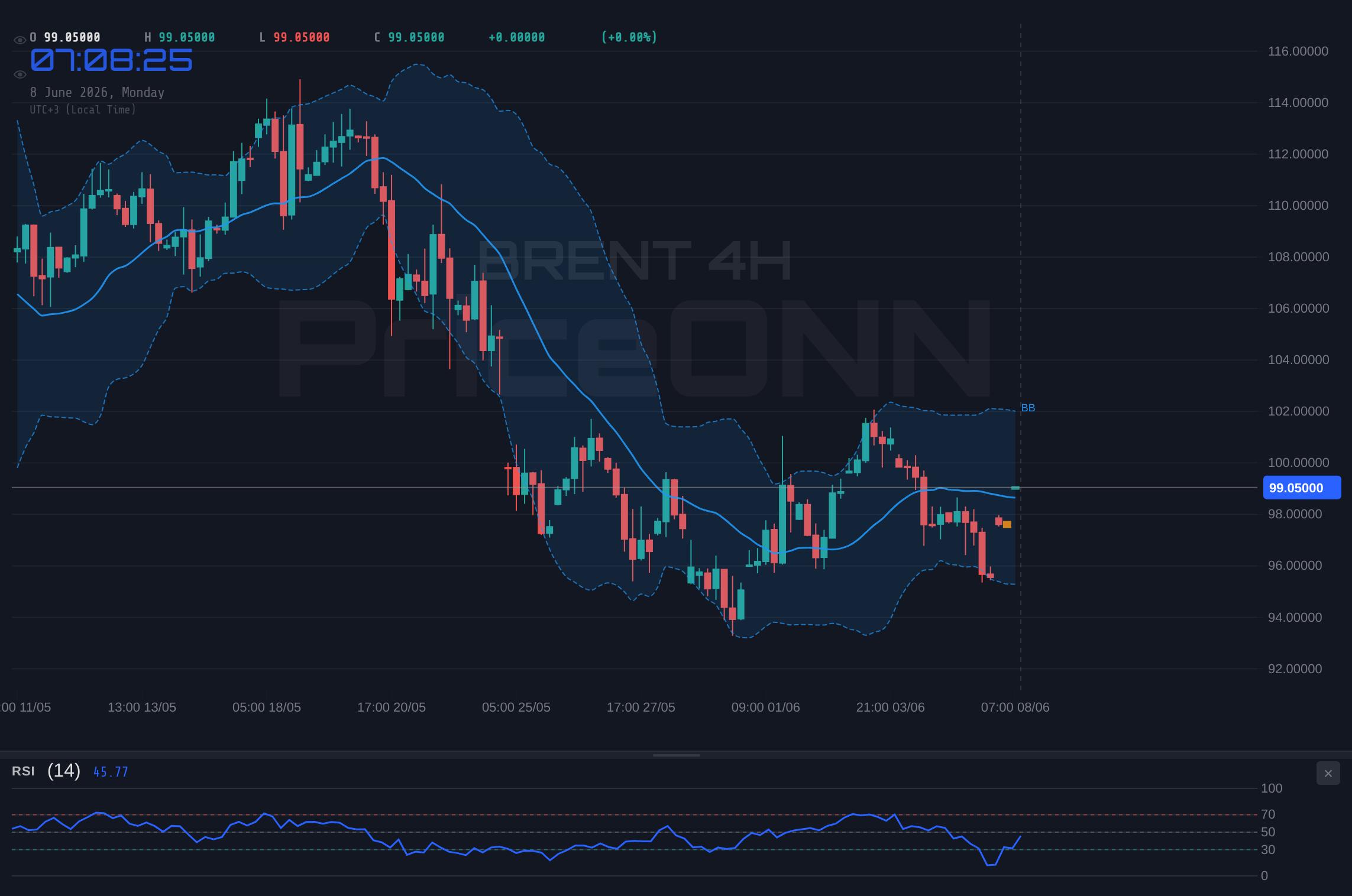 BRENT 4H Chart - Brent Crude at $98.91 as Iran Strike and Hot Jobs Data Pull Oil Two Ways