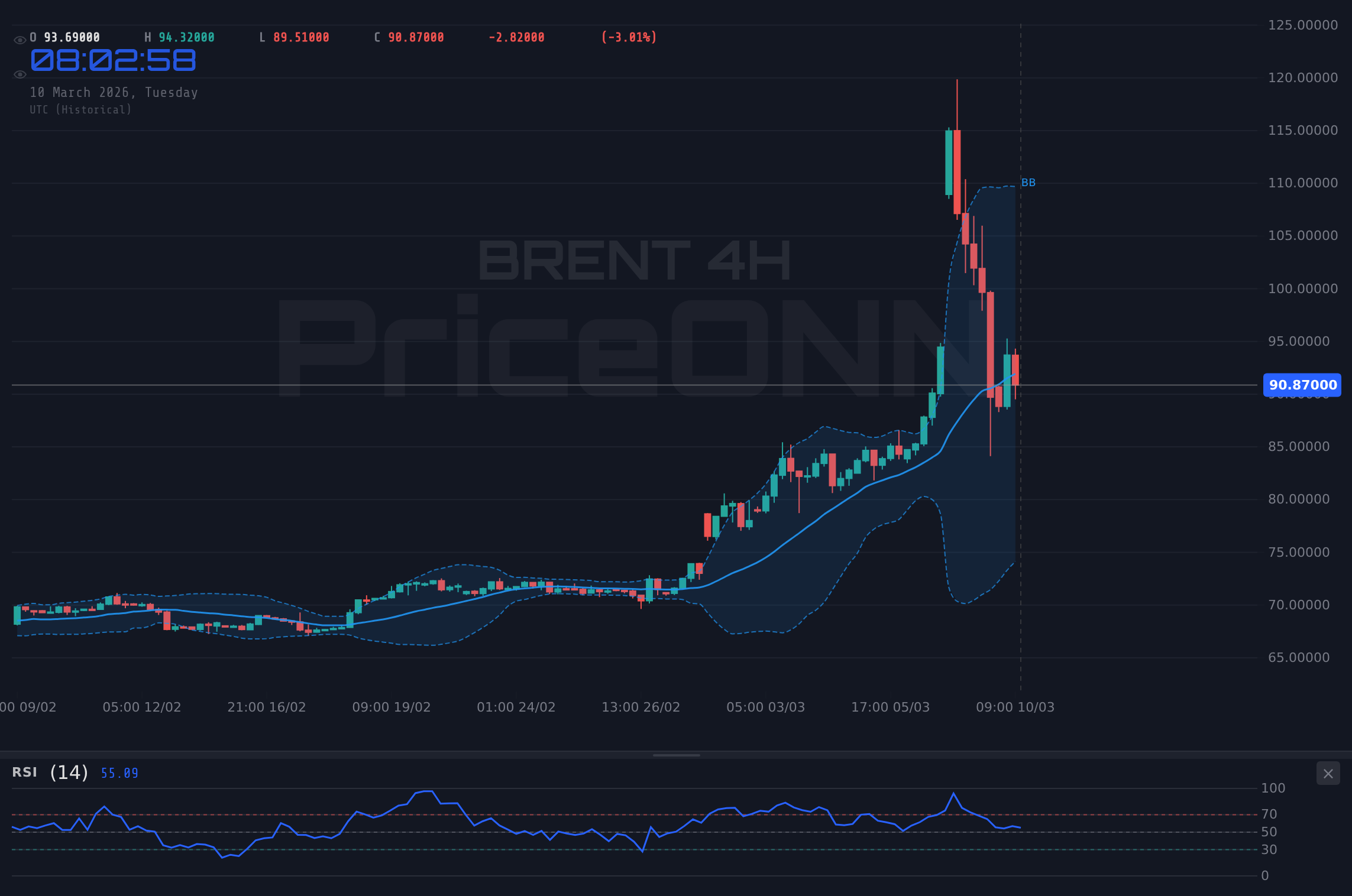 BRENT 4H Chart - BRENT Bullish Momentum Eyes $65.73 Amid CPI Data Watch