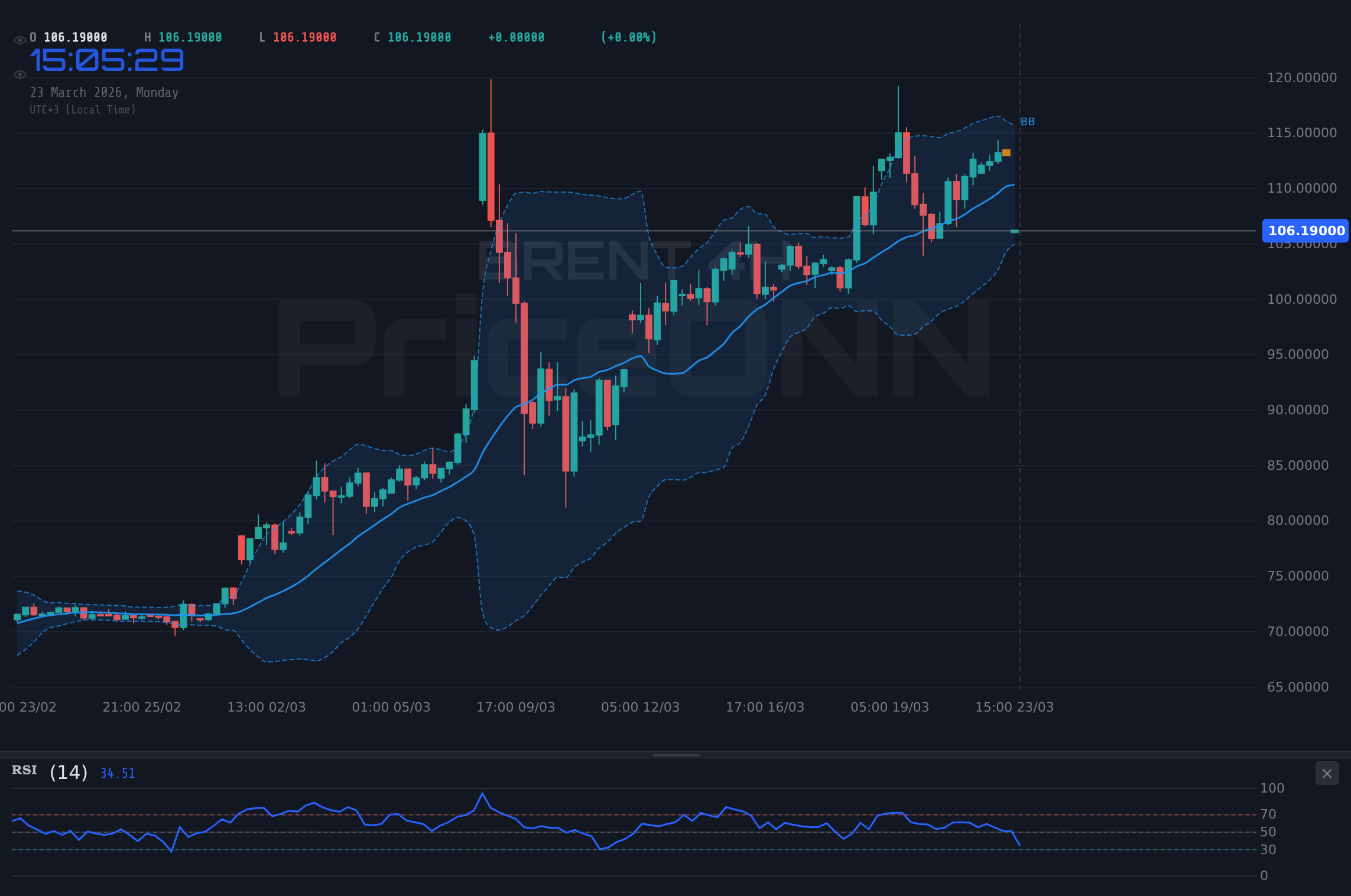 BRENT 4H Chart - 布伦特原油徘徊于106.25美元附近,通胀担忧情绪转变
