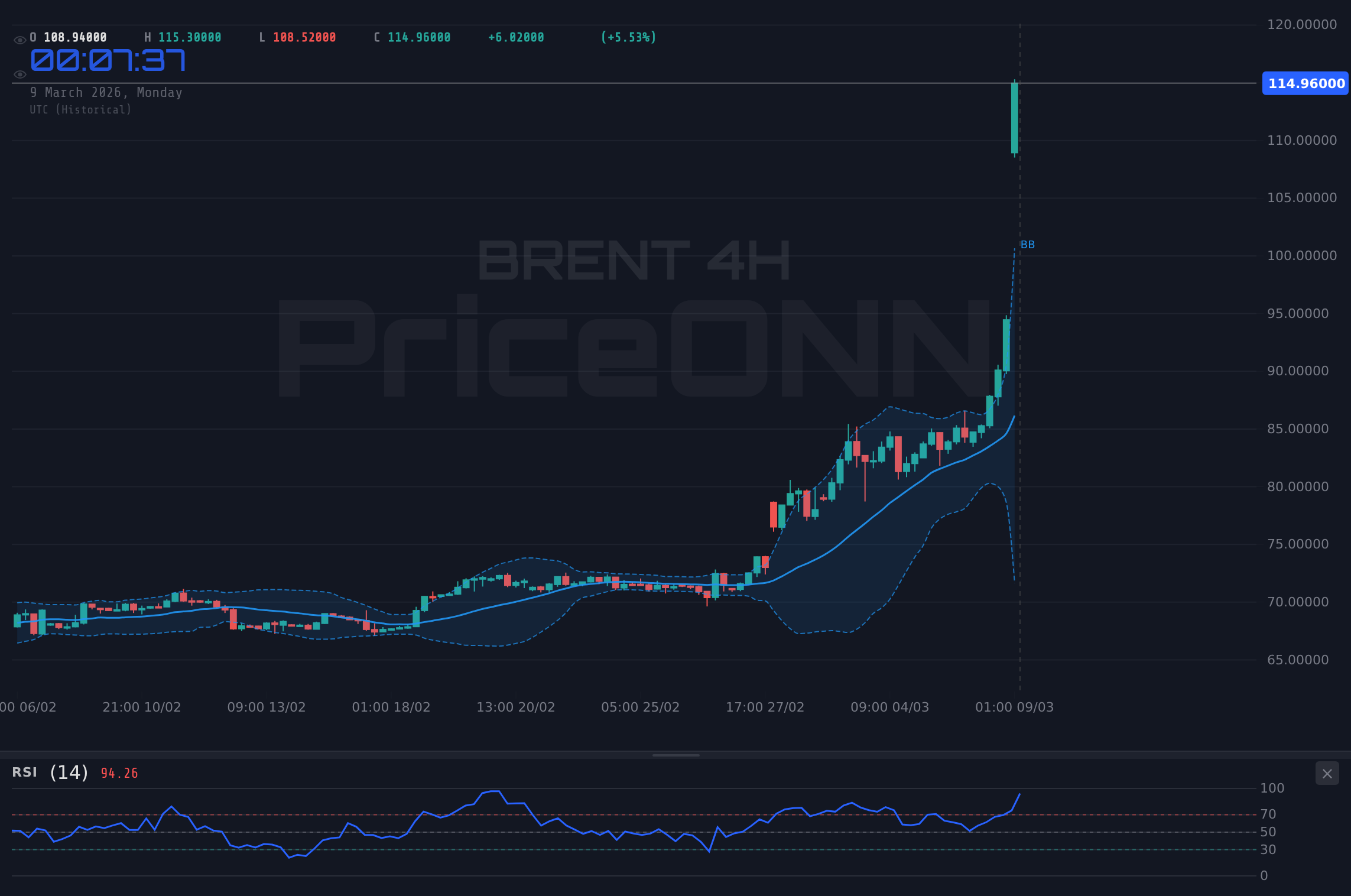 BRENT 4H Chart - ¿Análisis petróleo brent hoy? $65.73: Ventas Minoristas en la Mira