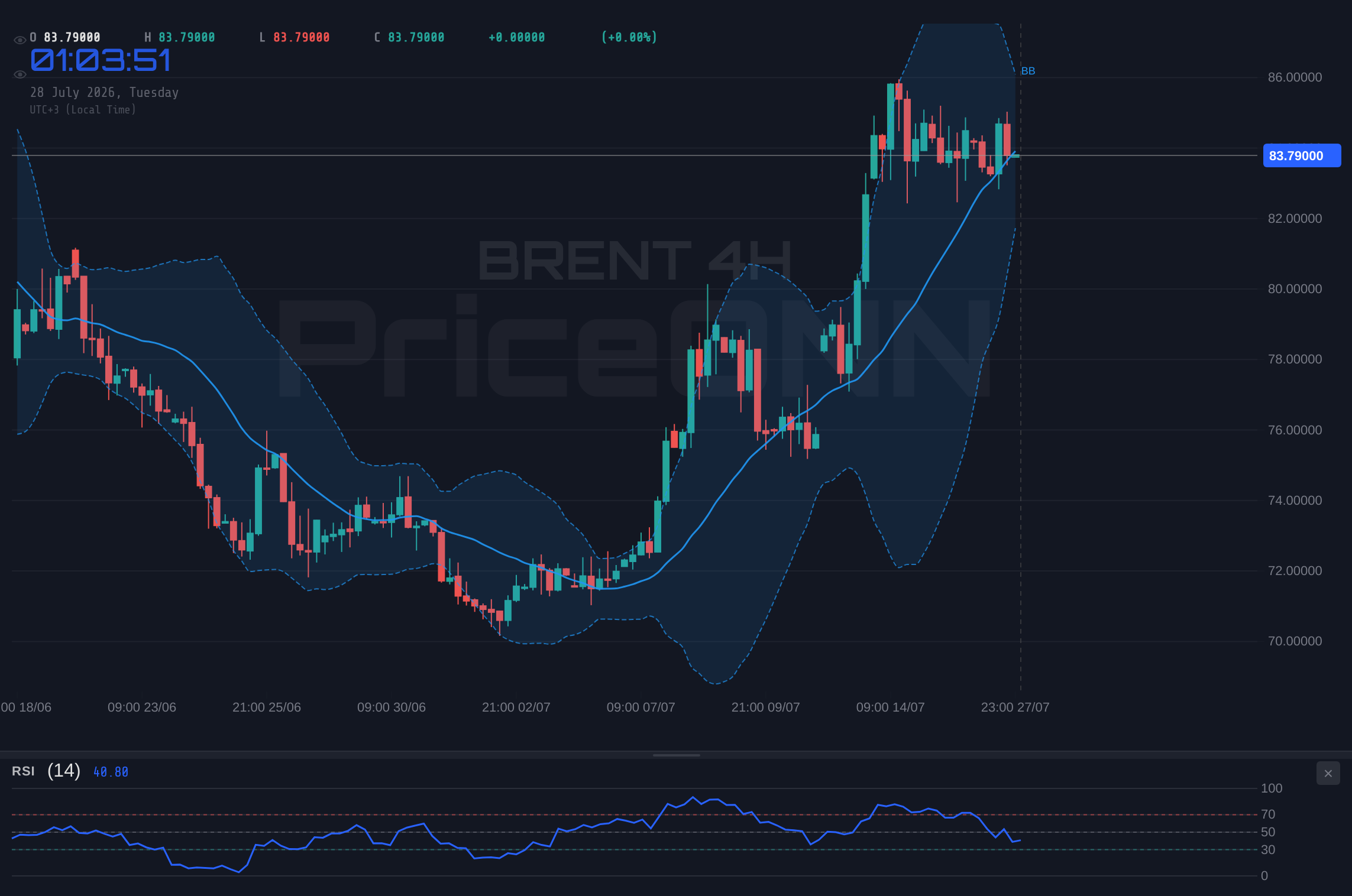 BRENT 4H Chart - Petróleo BRENT: Soporte en $83.79 ante tensiones geopolíticas cambiantes