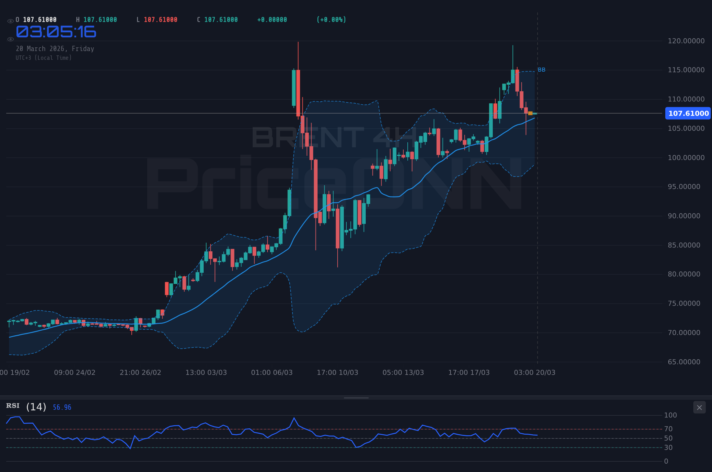 BRENT 4H Chart - Pétrole Brent : 107,81 $ en vue, la résistance de 114,31 $ sera-t-elle la prochaine étape ?