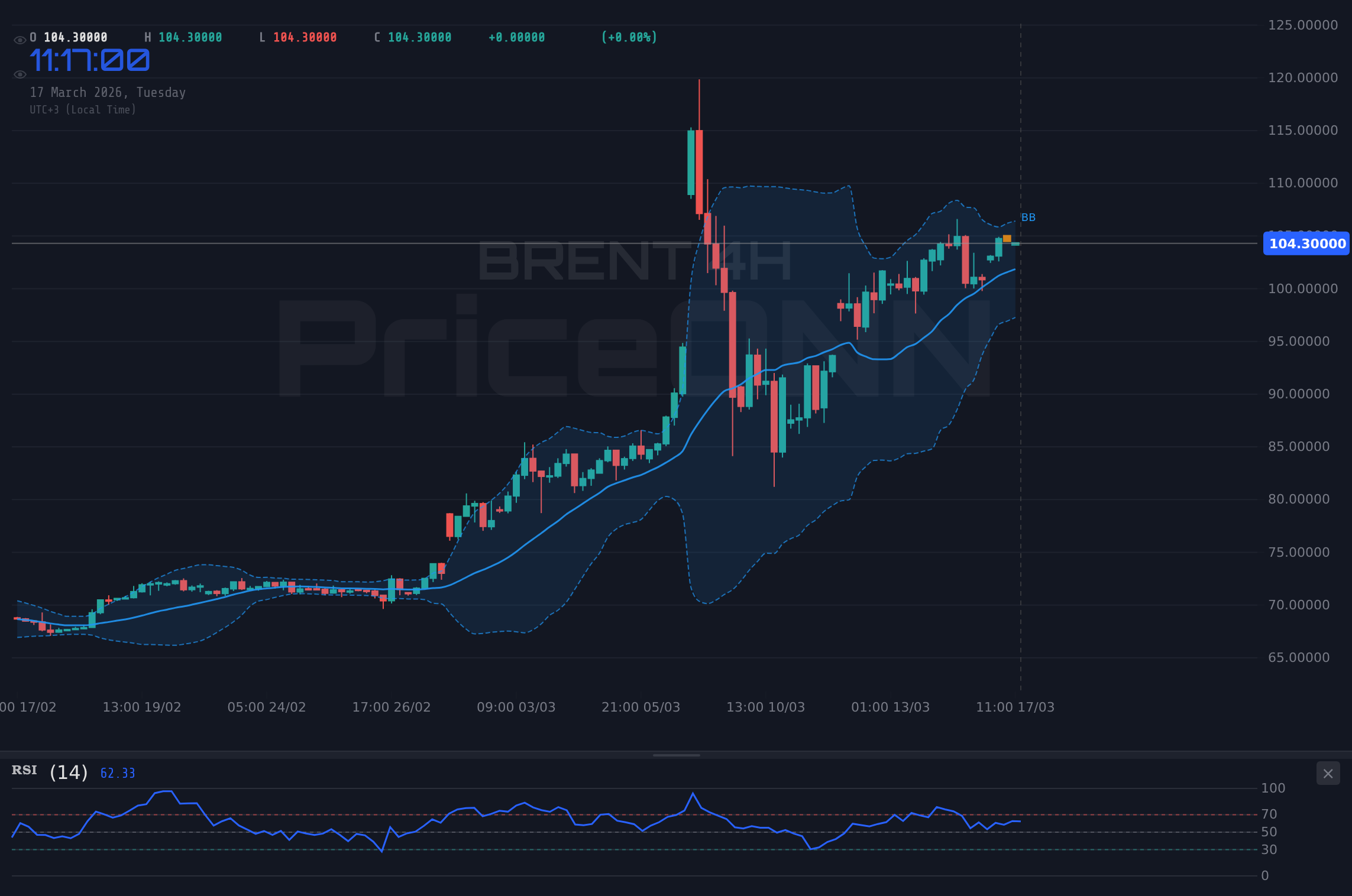BRENT 4H Chart - Нефть Brent тестирует сопротивление $103.56 на фоне геополитической напряженности