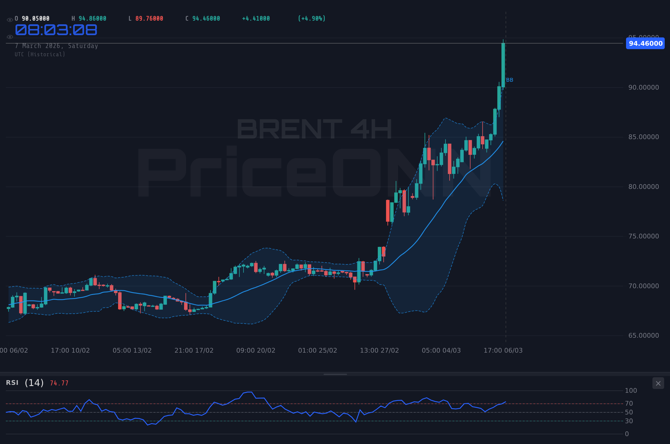 BRENT 4H Chart - ¿Brent a la Vista de los $65.73? Datos de Empleo Nublan el Panorama