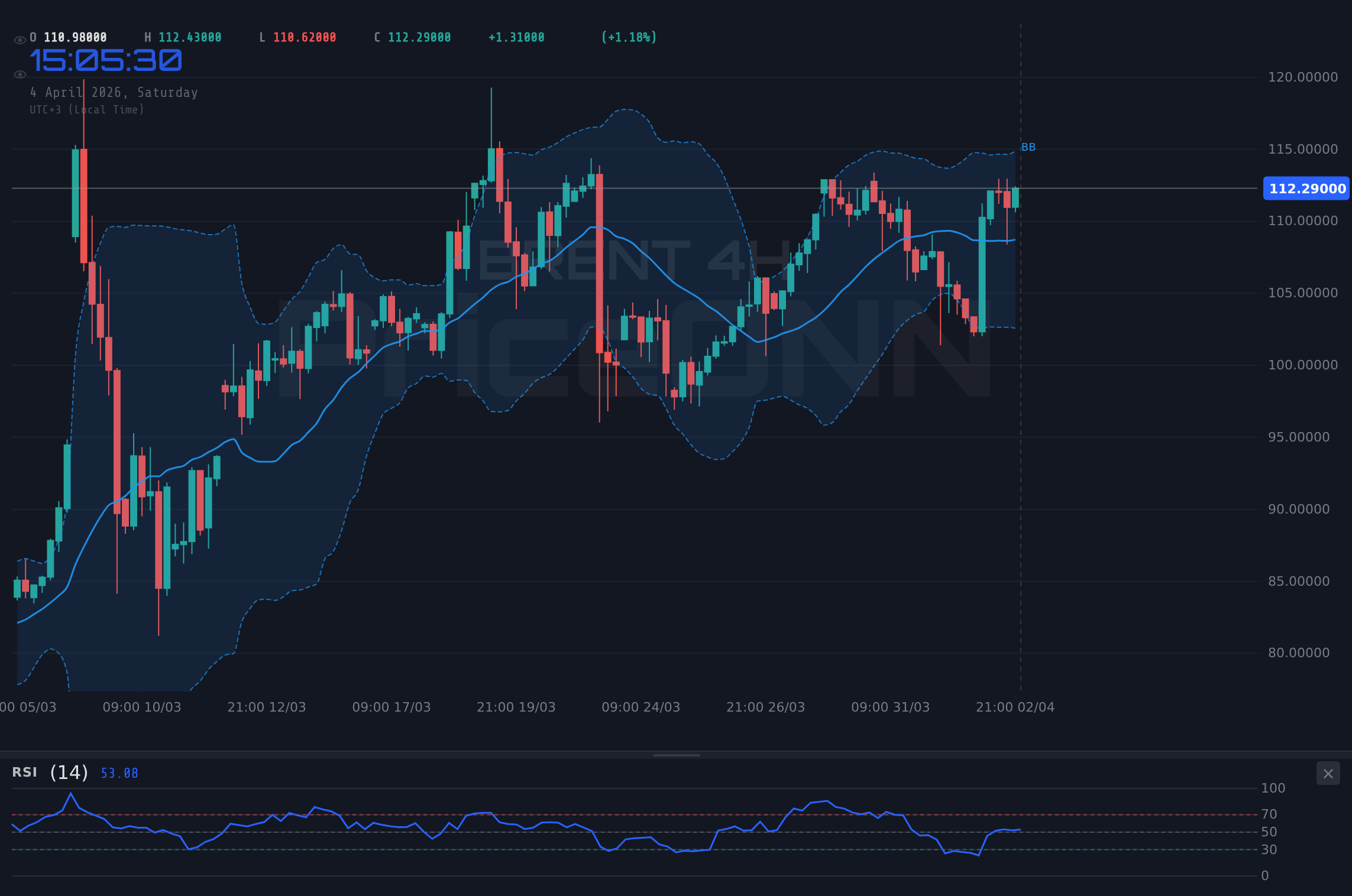 BRENT Crude Oil Surges to $112.29: Bullish Momentum Eyes | PriceONN