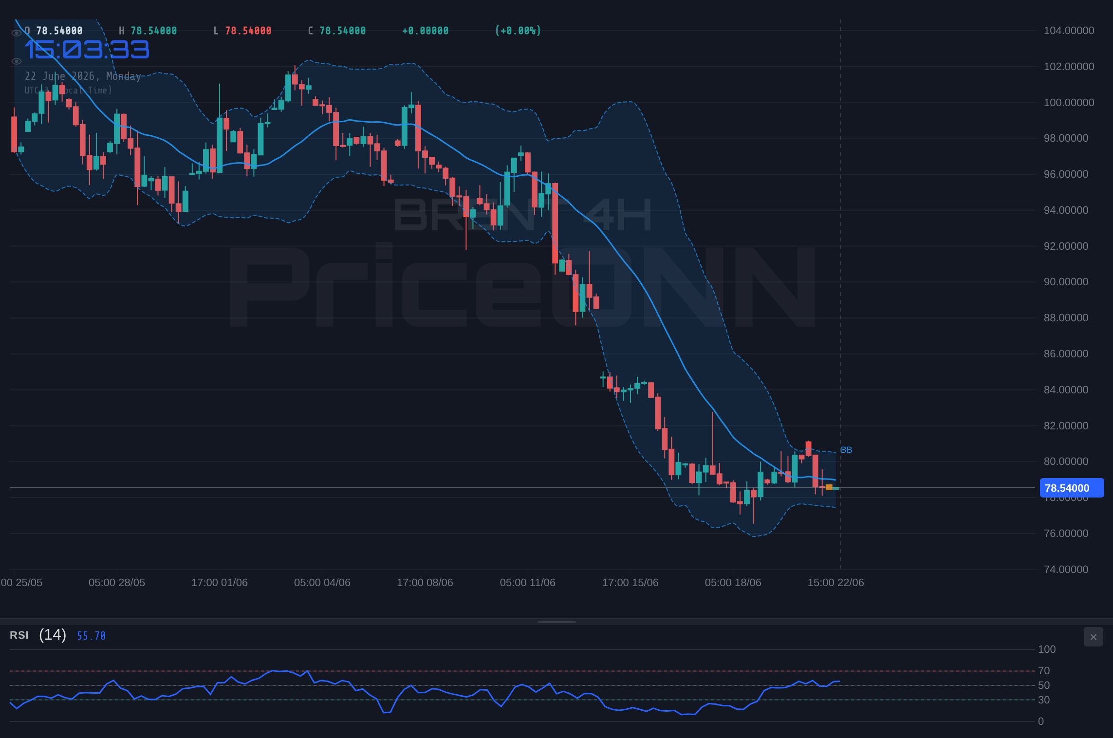 BRENT 4H Chart - Brent Crude Tests $78.50: Is a Support Bounce Imminent or Breakdown Ahead?