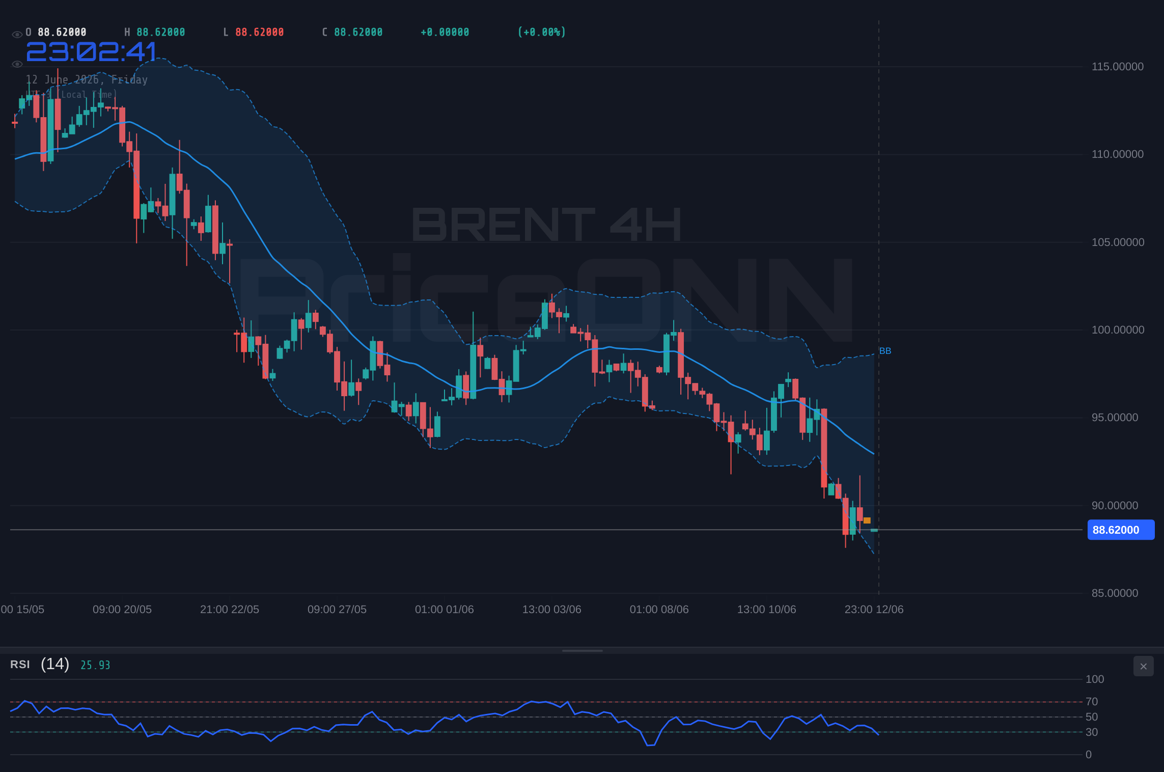 BRENT 4H Chart - Brent Oil Plummets to $88.64 on Hormuz Peace Fears: A Technical Breakdown
