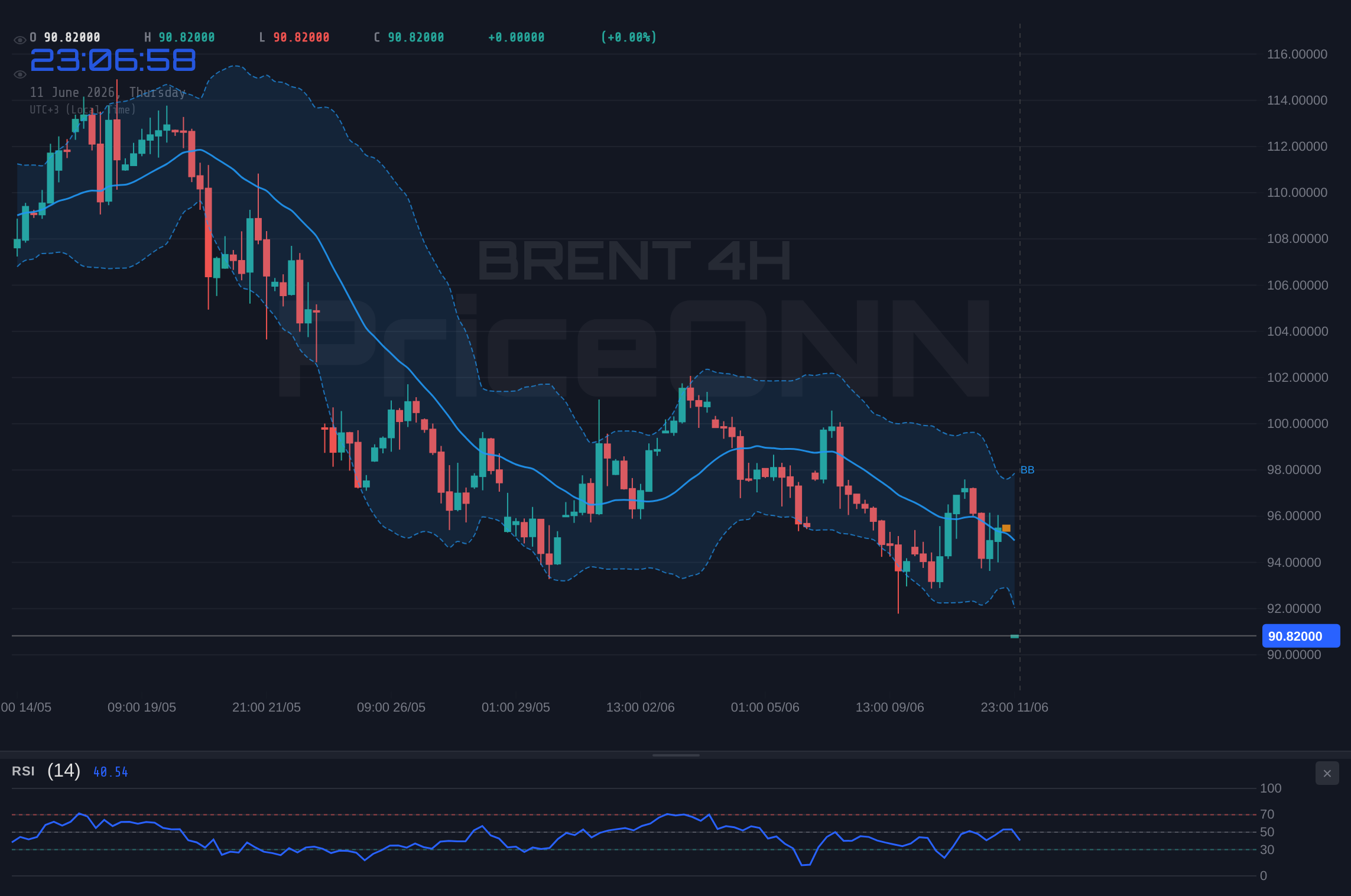 BRENT 4H Chart - Brent Oil Tests $91.64 Support Amid Shifting Macro Winds