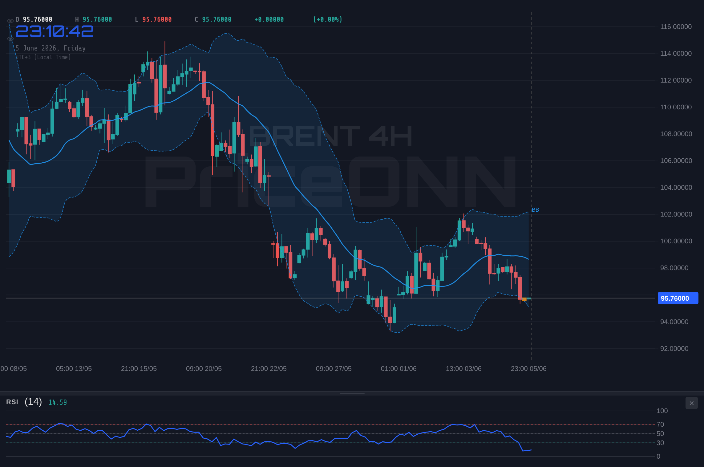 BRENT 4H Chart - Brent Slides 5% to $95.73 as Bears Dig In and the Risk Premium Evaporates