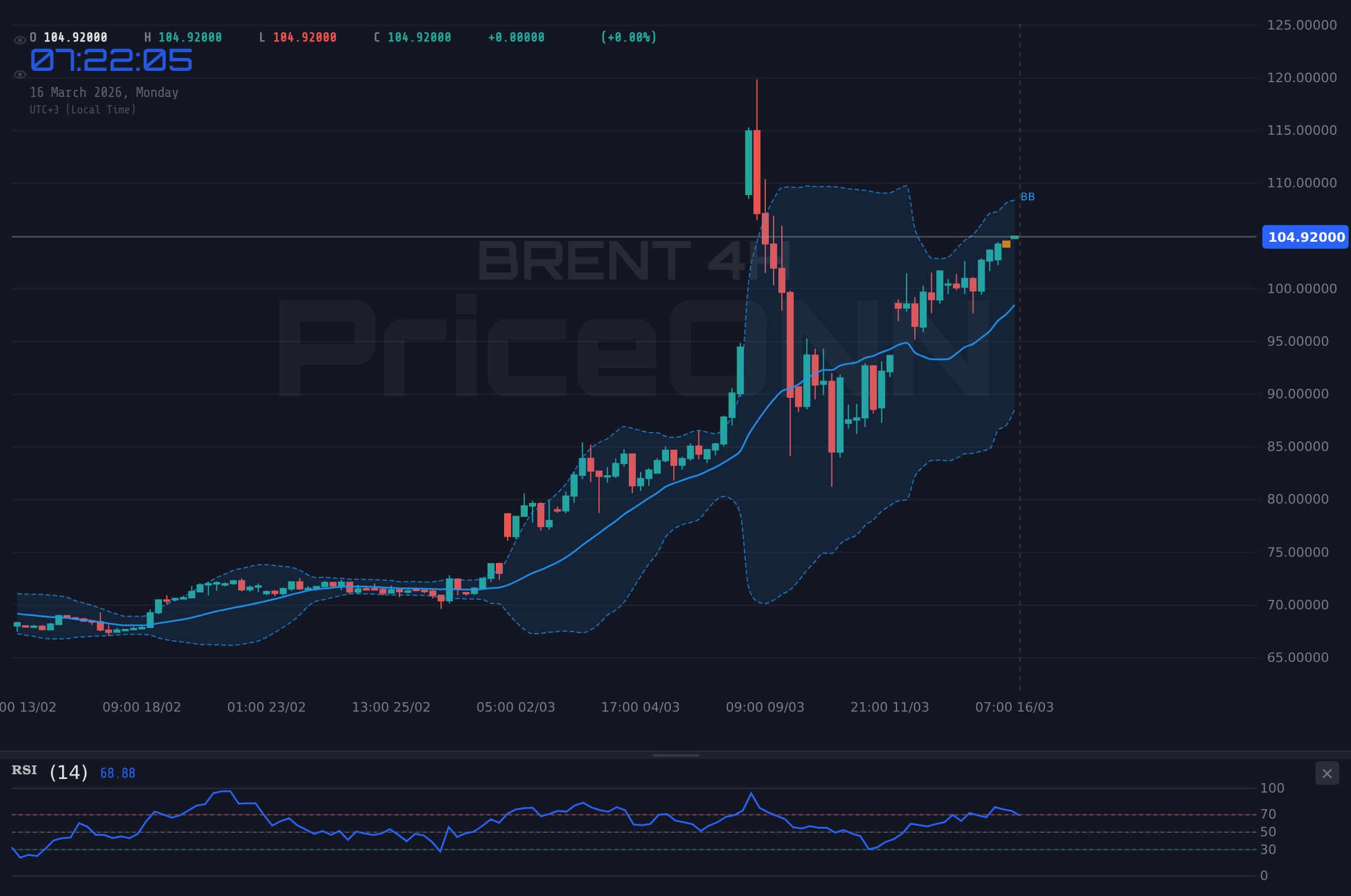 BRENT 4H Chart - Brent Crude Tests $105.01 Resistance: Will $105.72 Be Next?