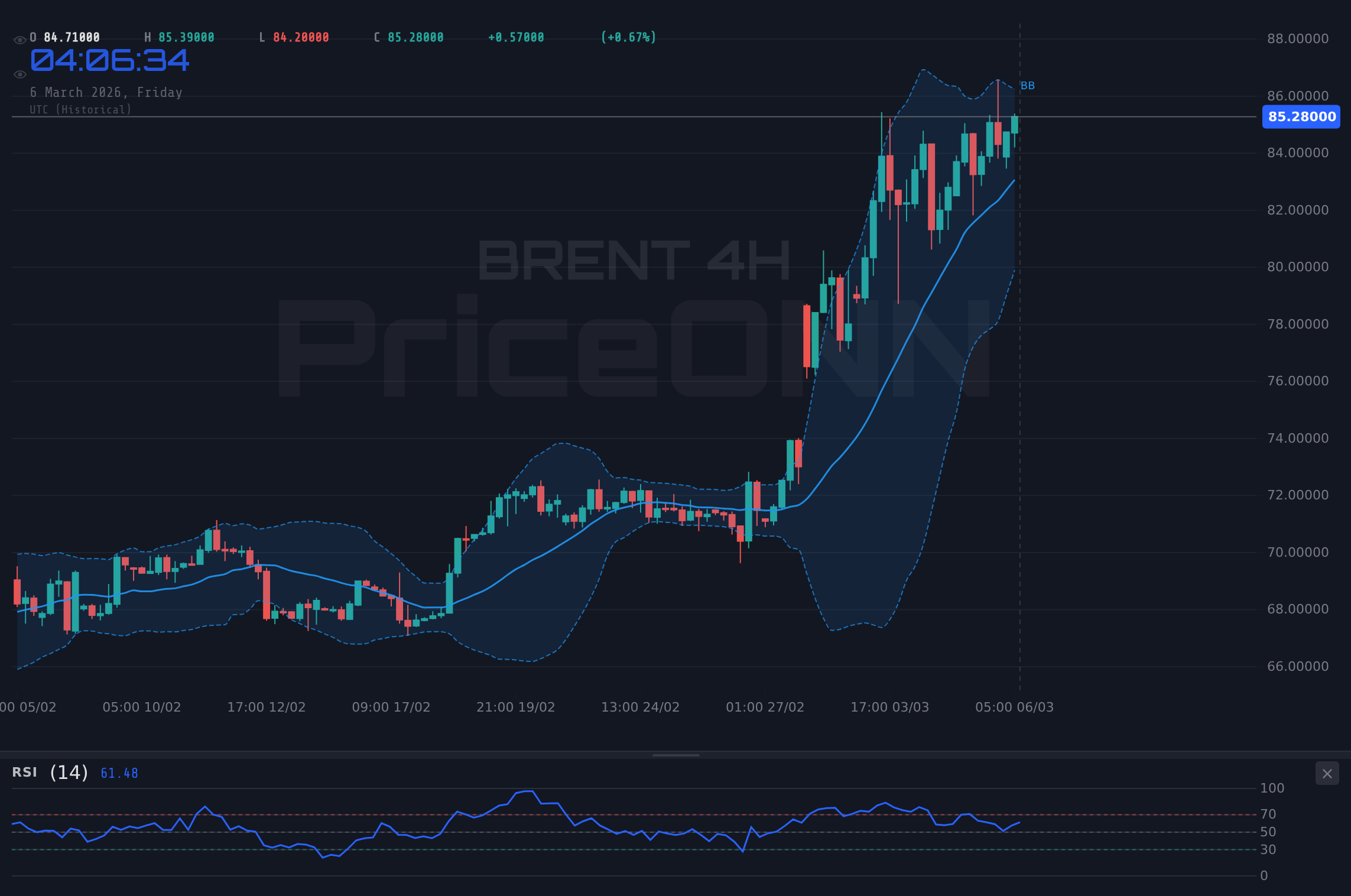 BRENT 4H Chart - BRENT Öl: Mittlerer Osten beflügelt – Kursziel 65,73 $?