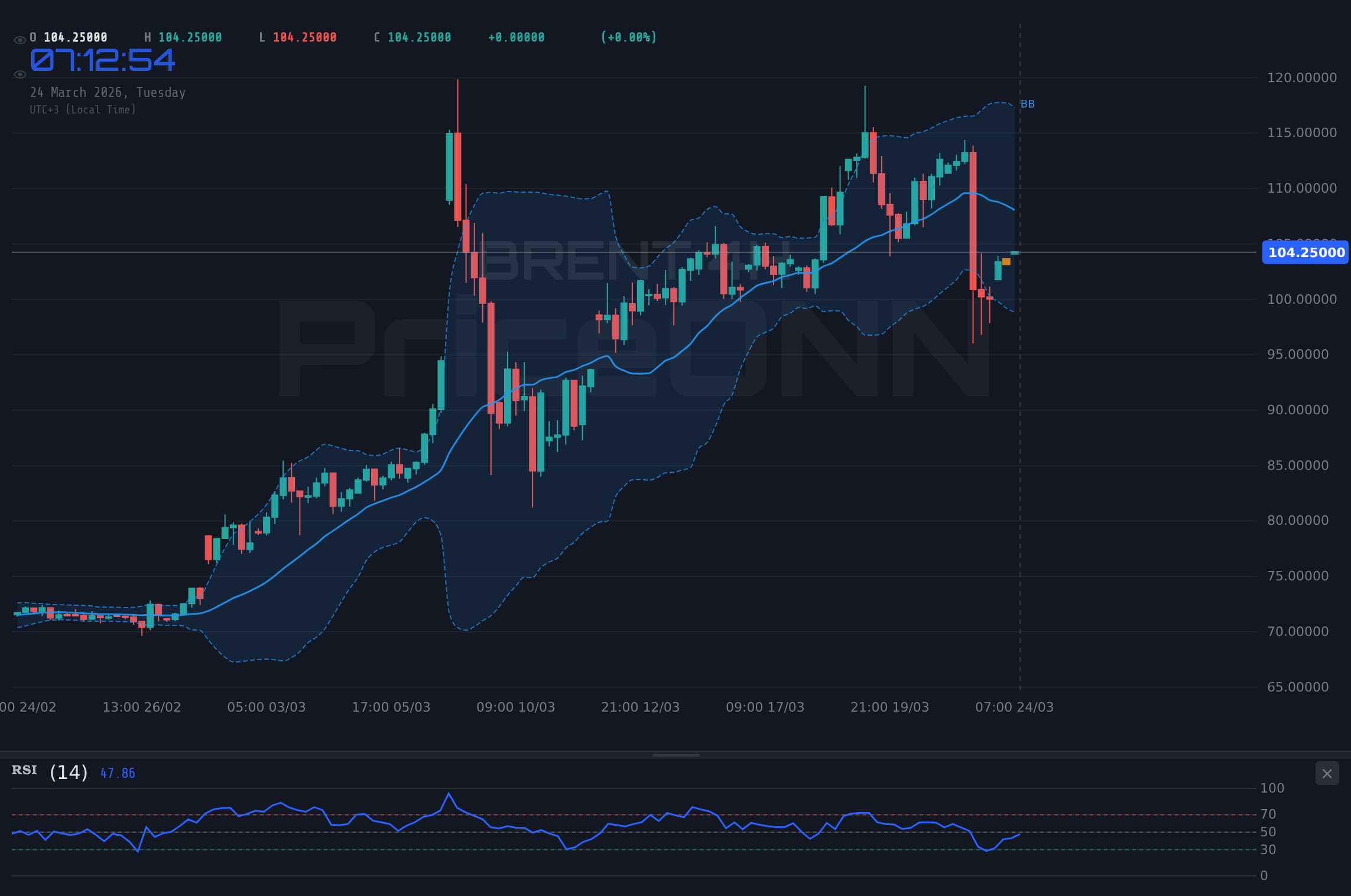 BRENT 4H Chart - Pétrole Brent : Le baril flirte avec les 104,32 $ en route vers 110 $