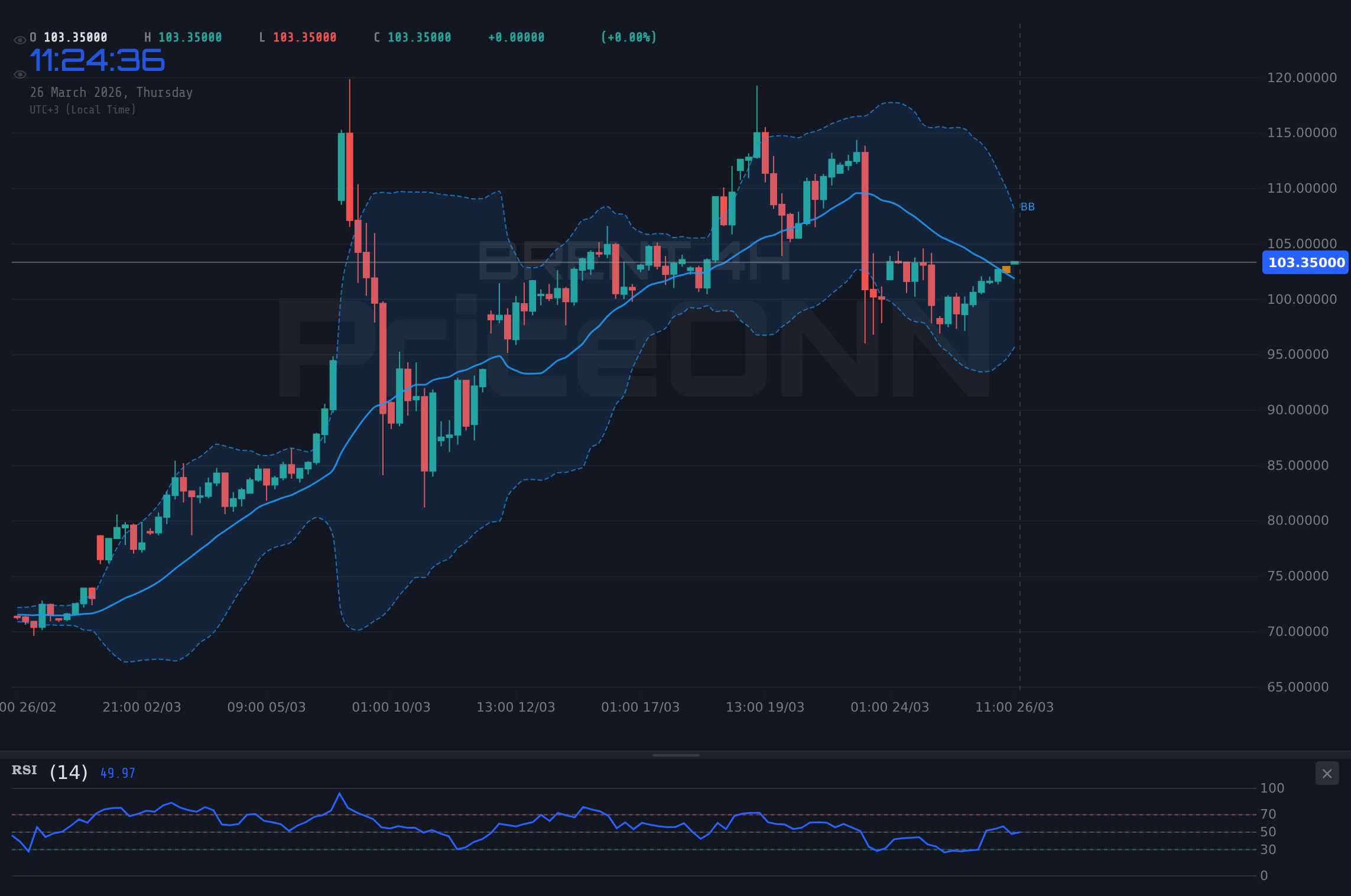 BRENT 4H Chart - خام برنت يختبر مقاومة 103.54 دولار وسط مخاوف تضخمية وتوترات جيوسياسية